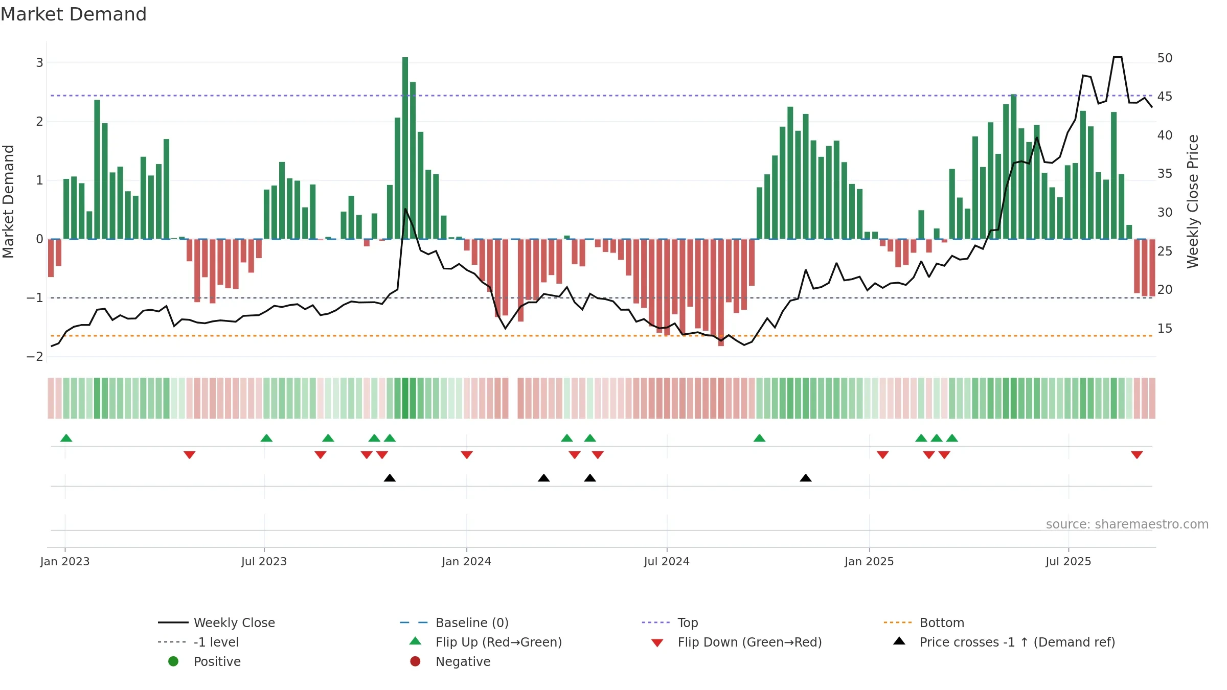 002988 weekly Market Demand chart, closing 2025-09-15.
