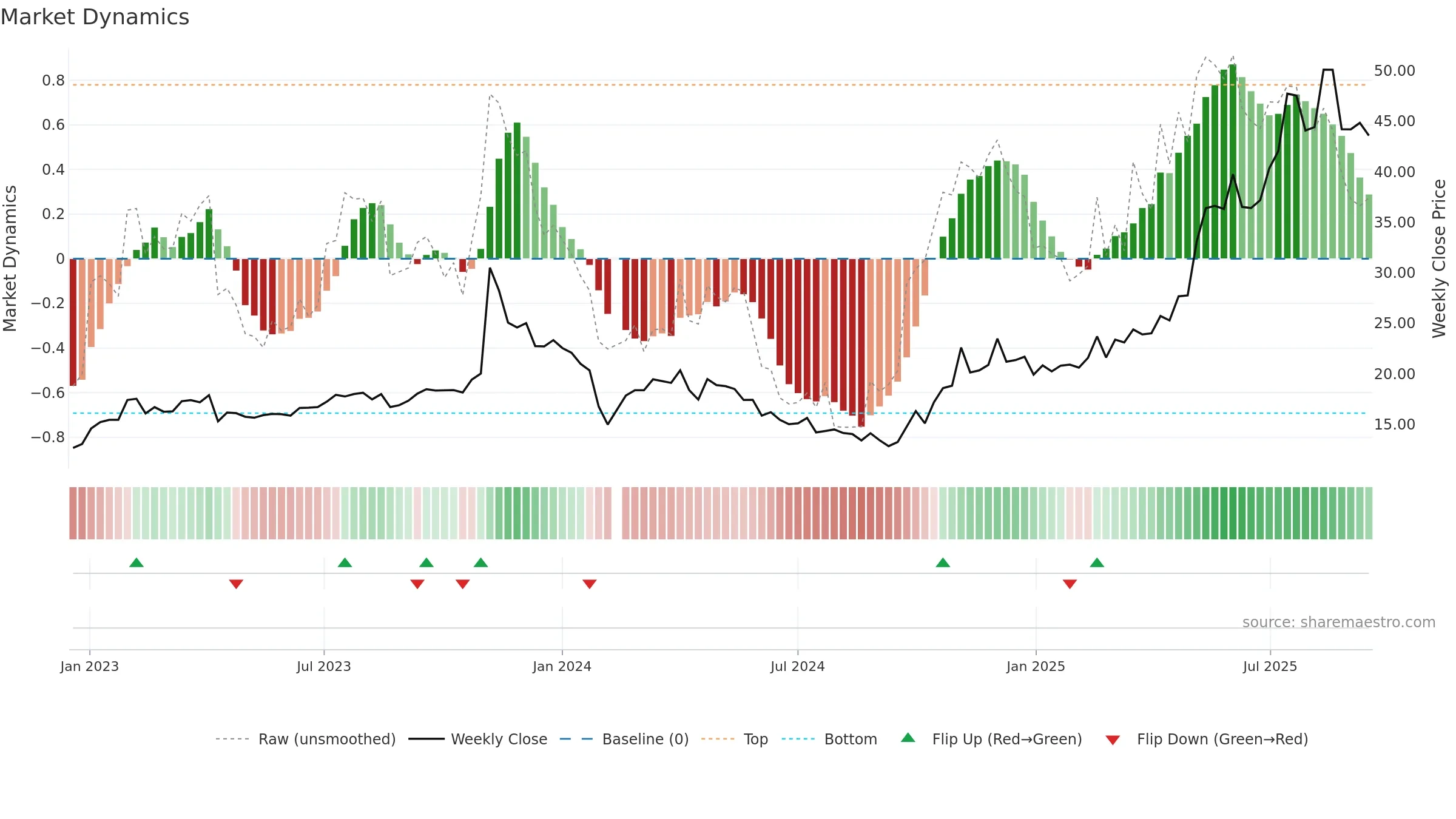 002988 weekly Market Dynamics chart, closing 2025-09-15.