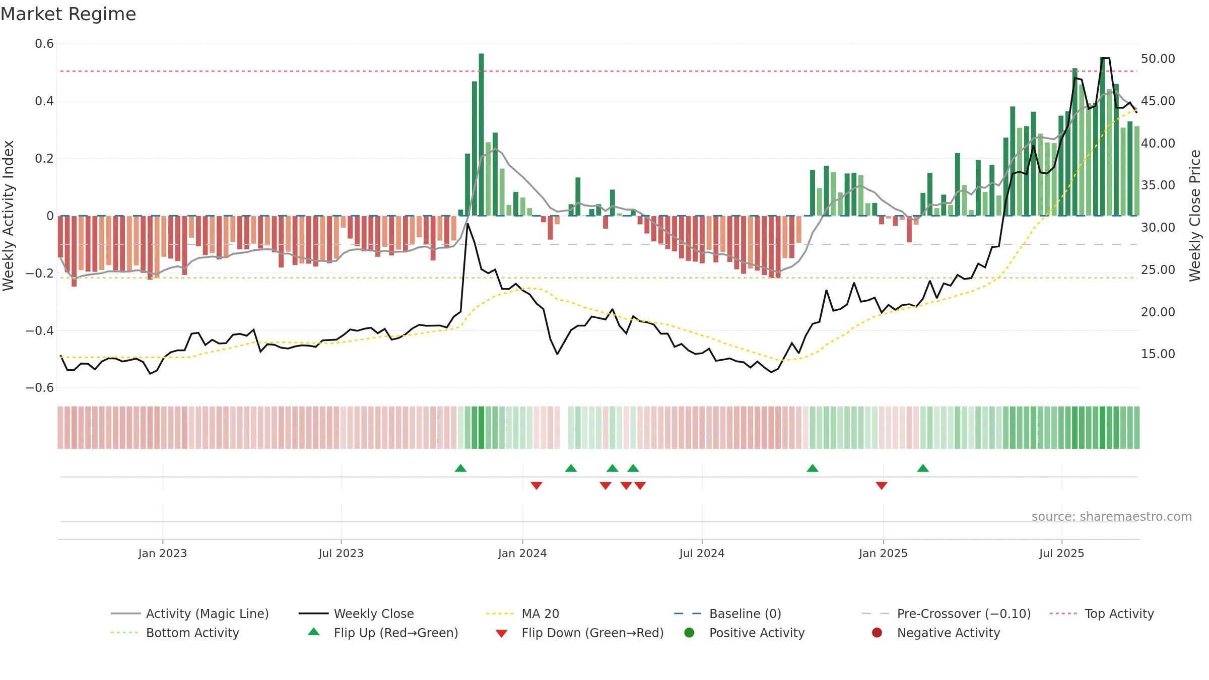 002988 weekly Market Snapshot chart, closing 2025-09-15.