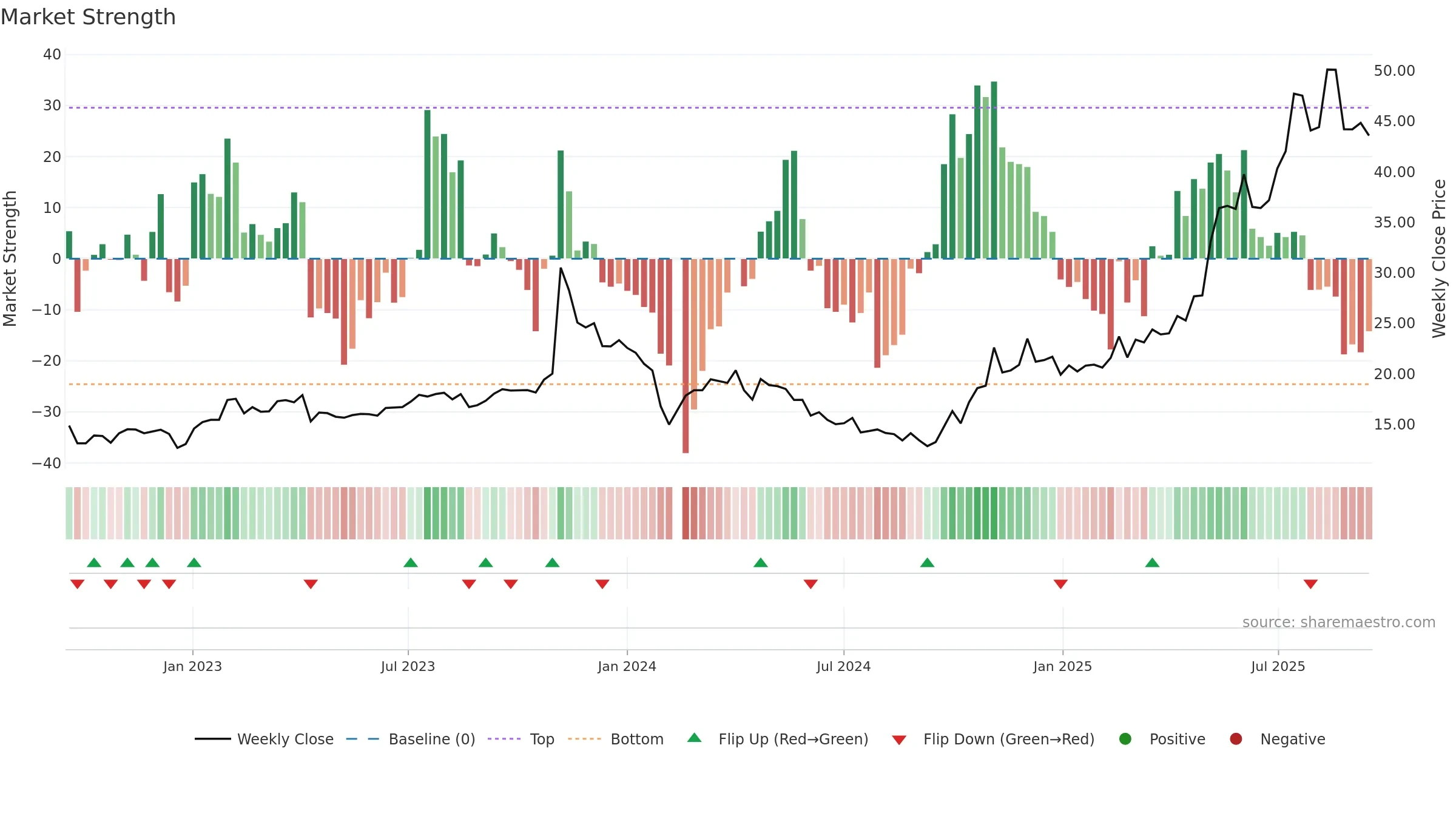 002988 weekly Market Strength chart, closing 2025-09-15.