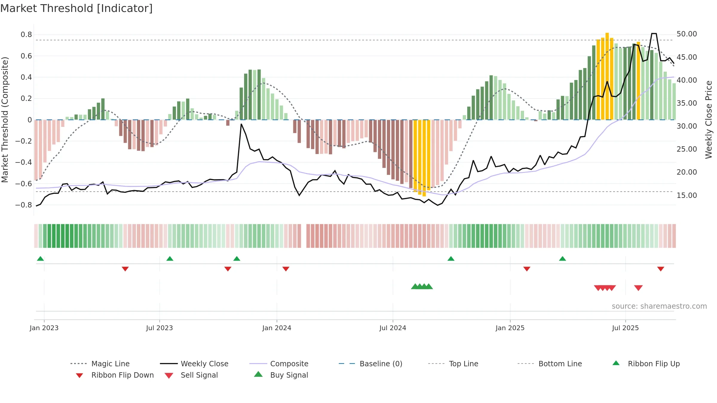 002988 weekly Market Threshold chart, closing 2025-09-15.