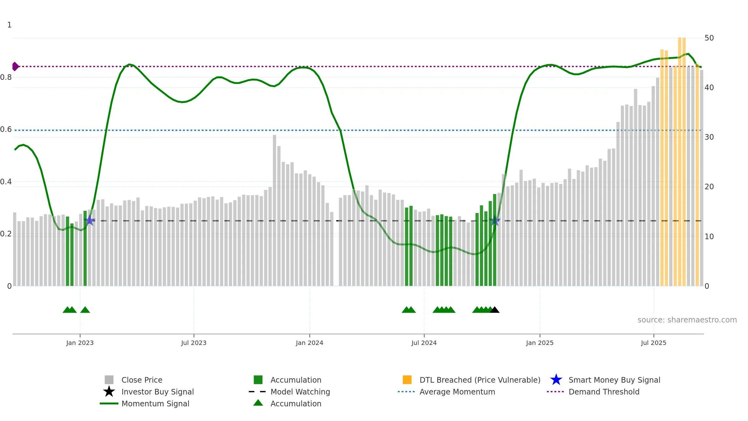 002988 weekly Smart Money chart, closing 2025-09-15.