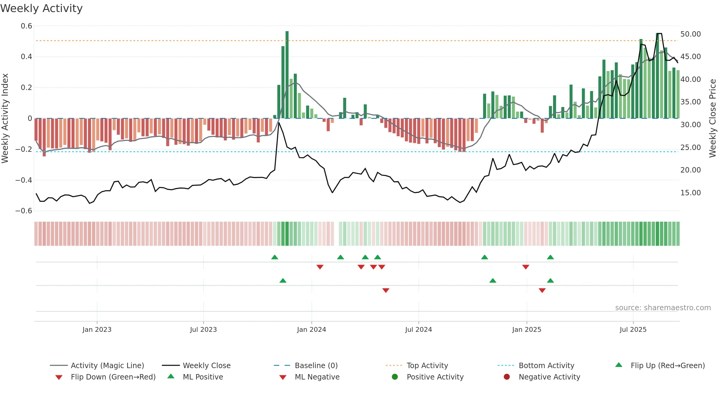 002988 weekly Activity chart, closing 2025-09-15.