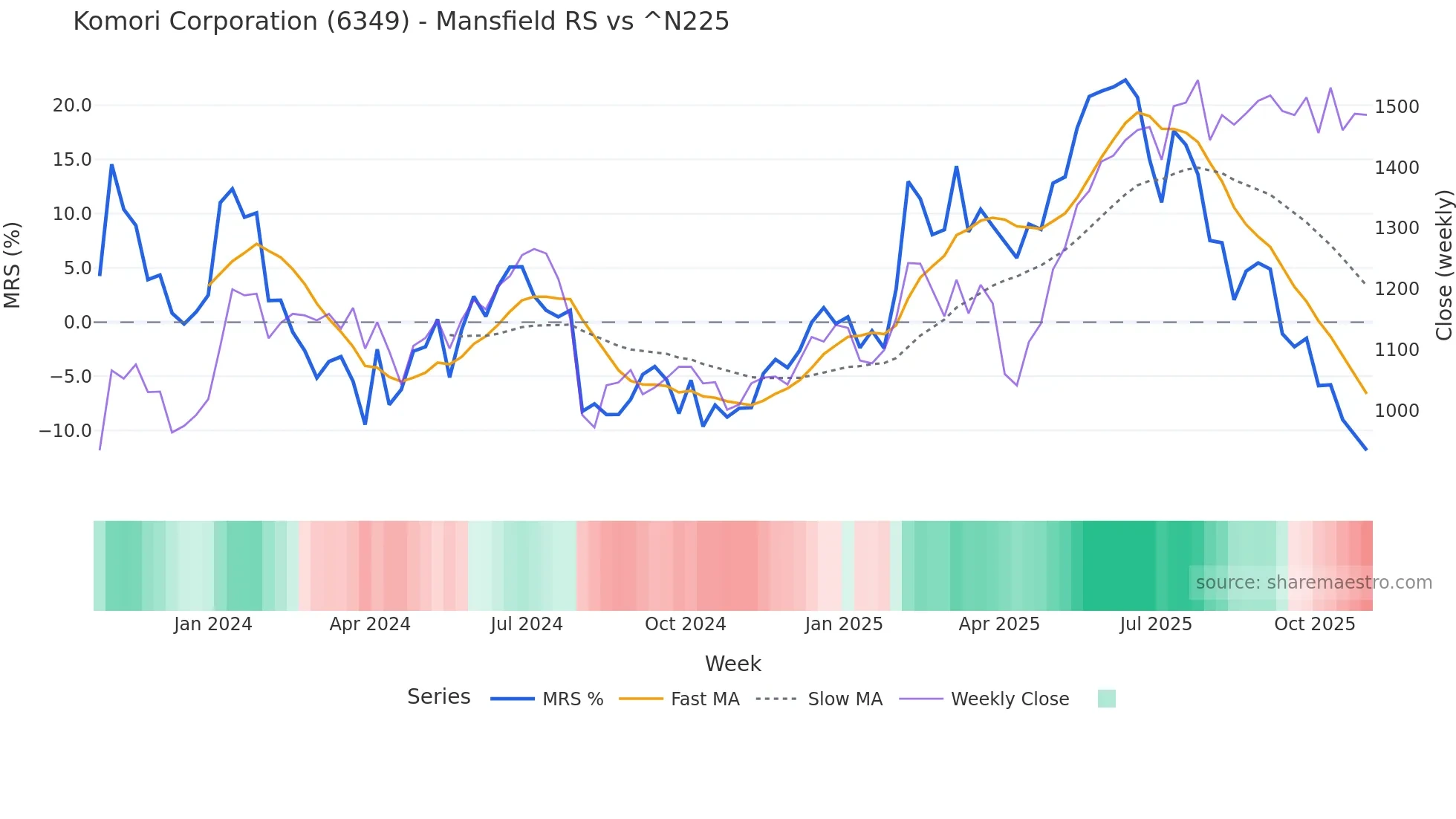 6349 Mansfield Relative Strength chart