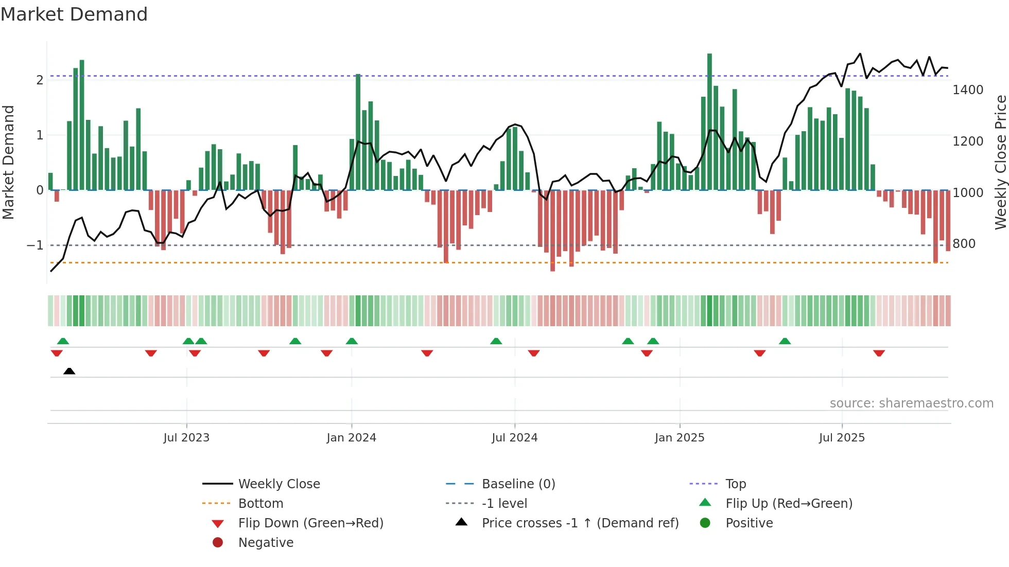 6349 weekly Market Demand chart