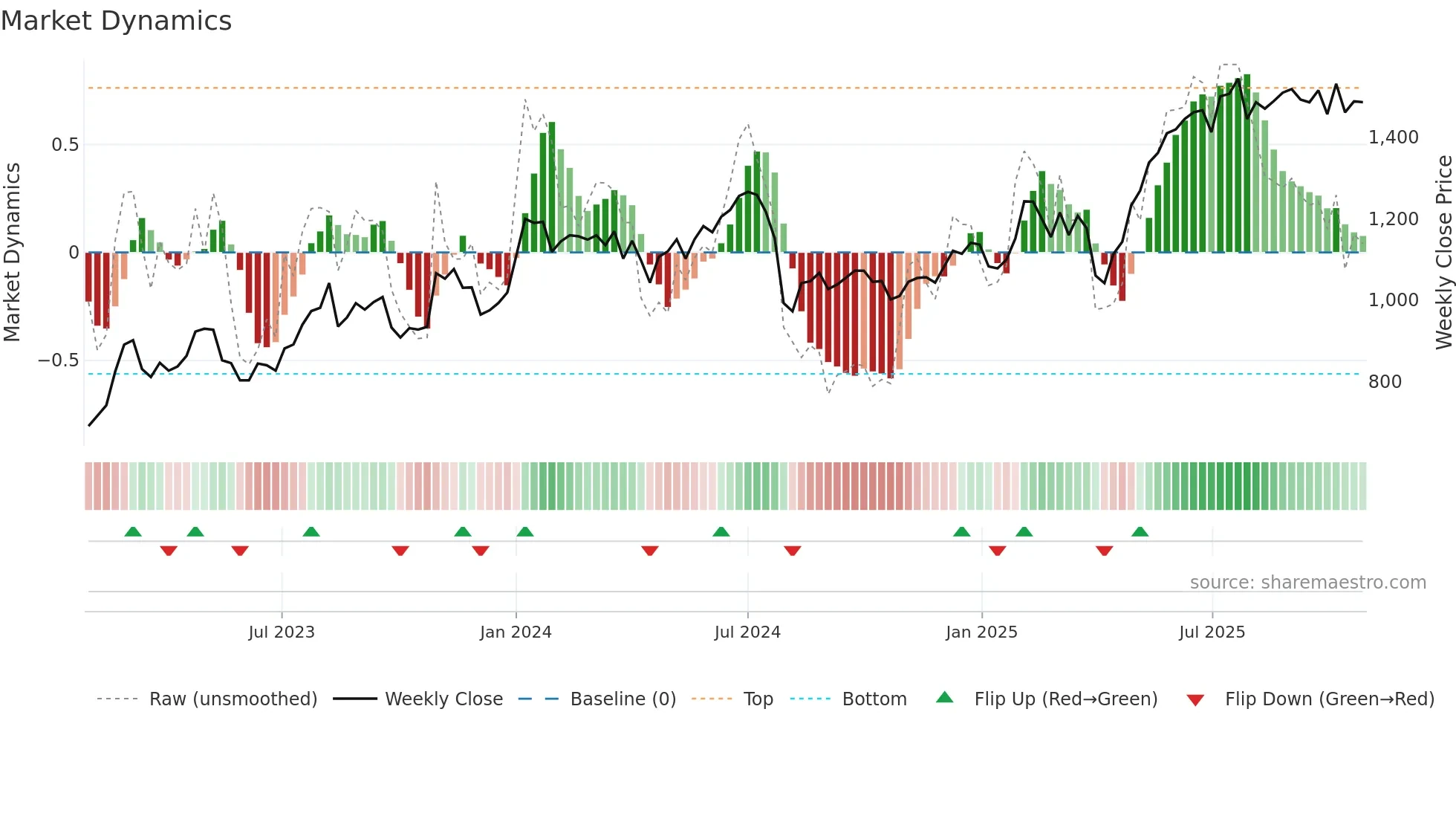 6349 weekly Market Dynamics chart