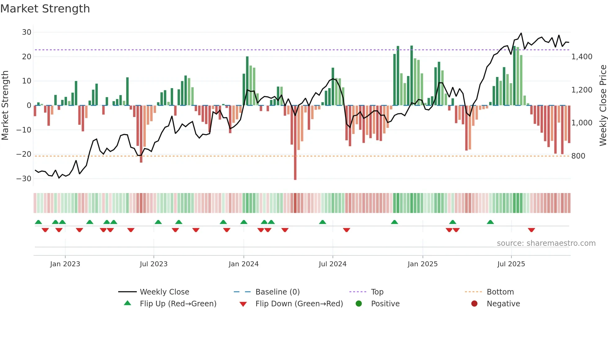 6349 weekly Market Strength chart