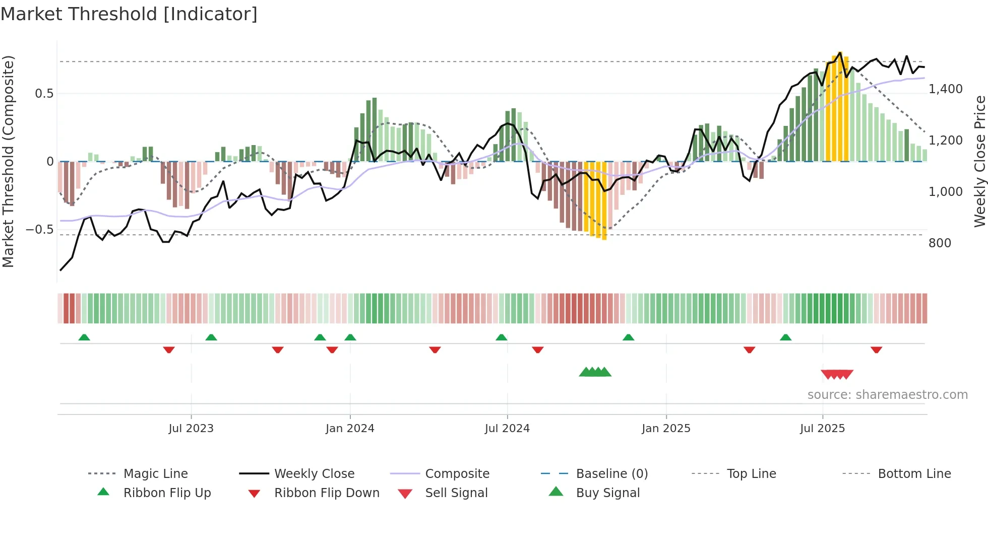 6349 weekly Market Threshold chart