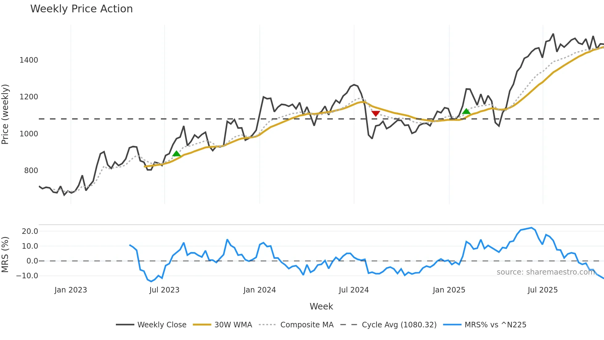 6349 weekly Price Action chart, closing 2025-10-27
