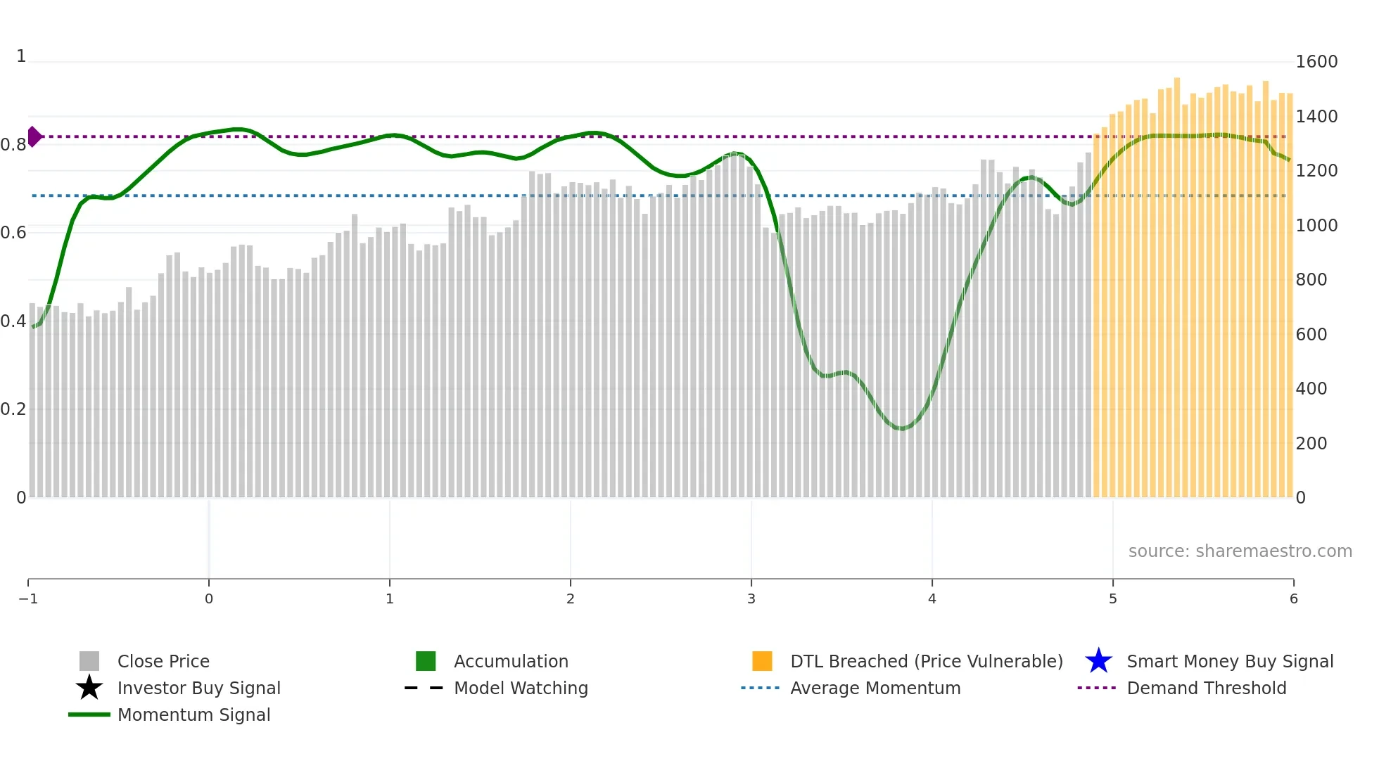 6349 weekly Smart Money chart