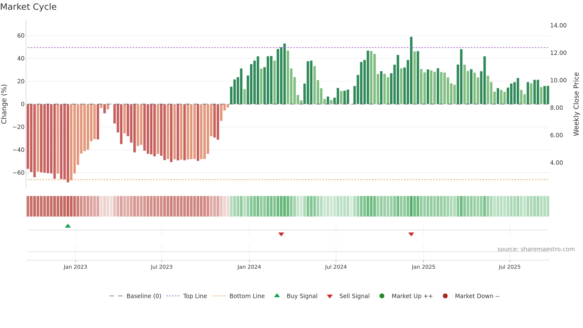 SKYH weekly Market Cycle chart, closing 2025-09-19.