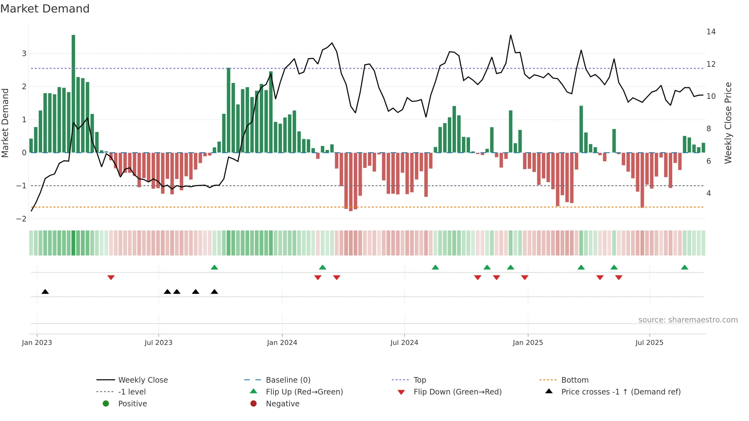 SKYH weekly Market Demand chart, closing 2025-09-19.