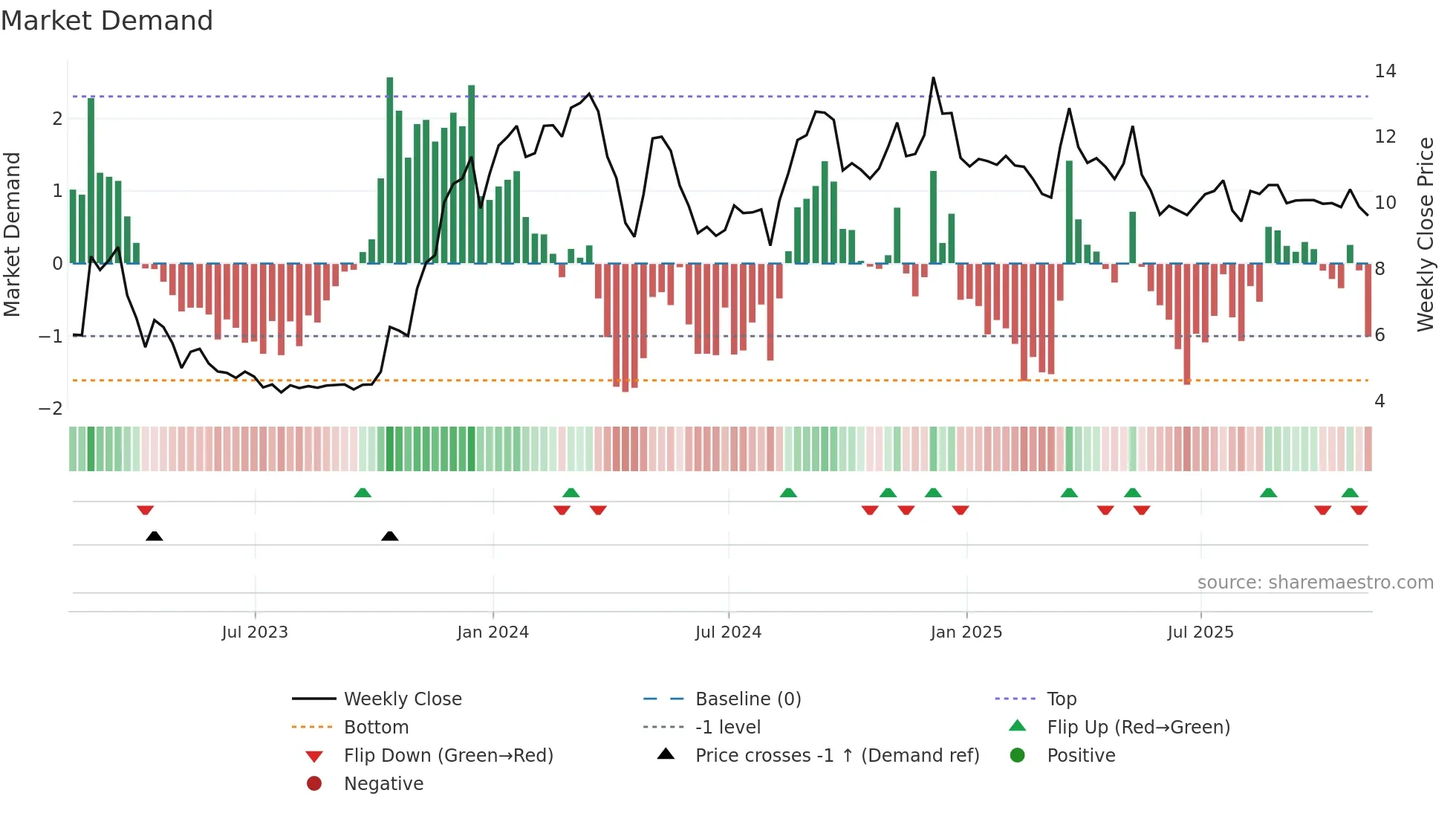 SKYH weekly Market Demand chart