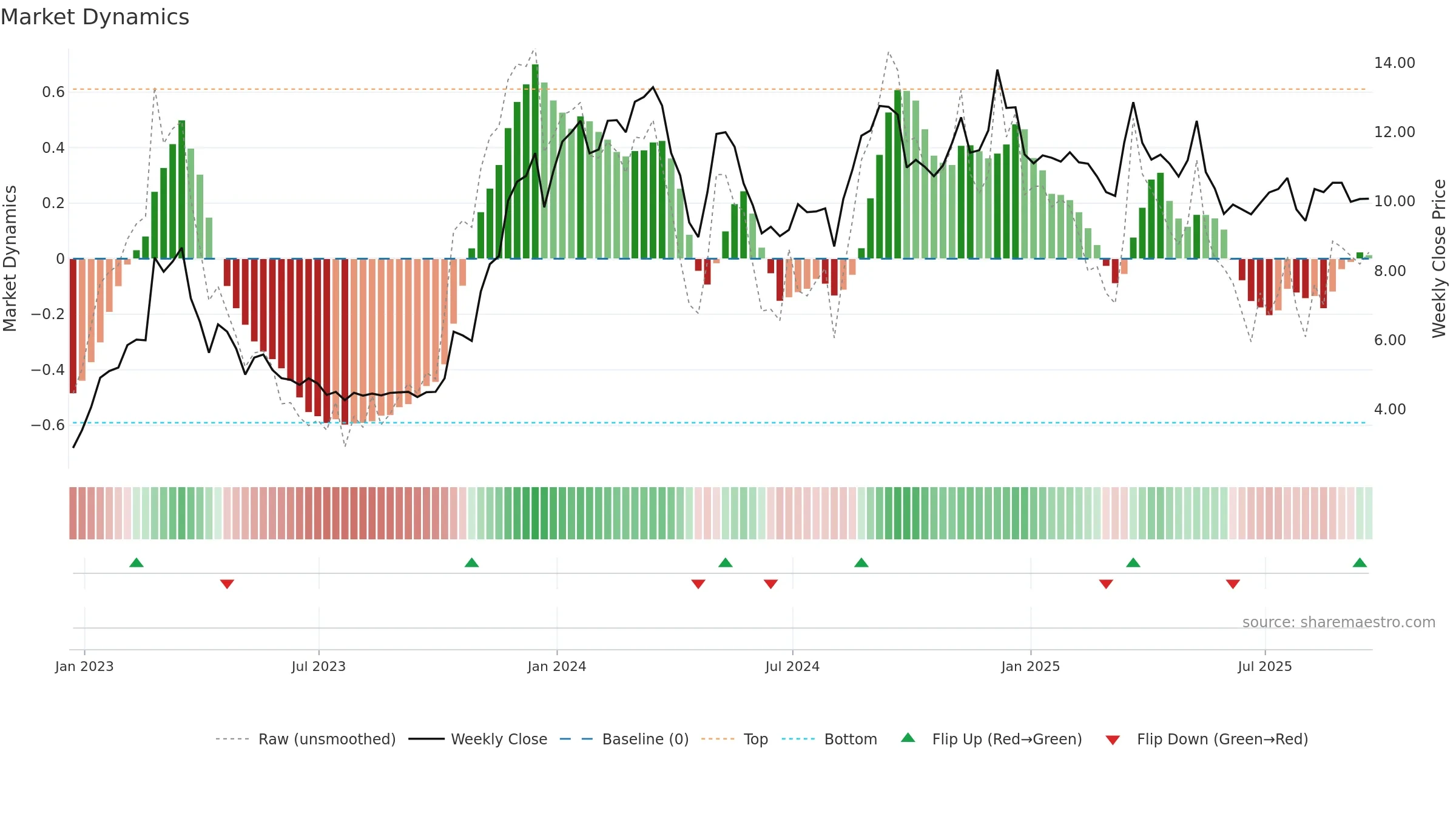 SKYH weekly Market Dynamics chart, closing 2025-09-19.