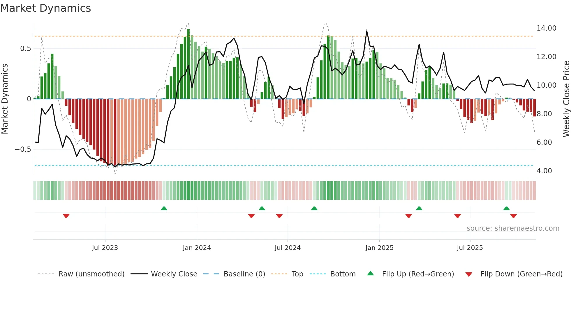 SKYH weekly Market Dynamics chart