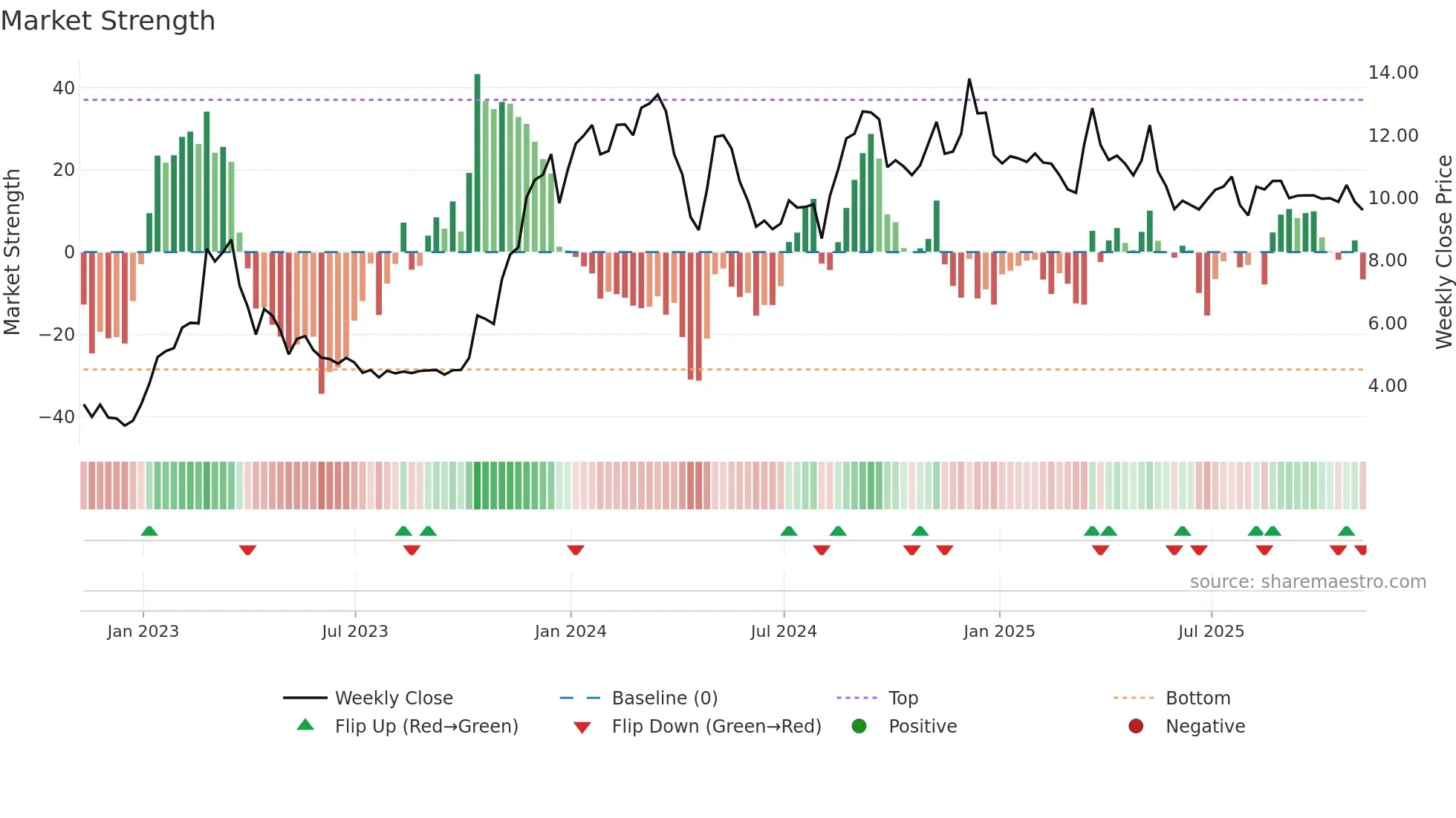 SKYH weekly Market Strength chart