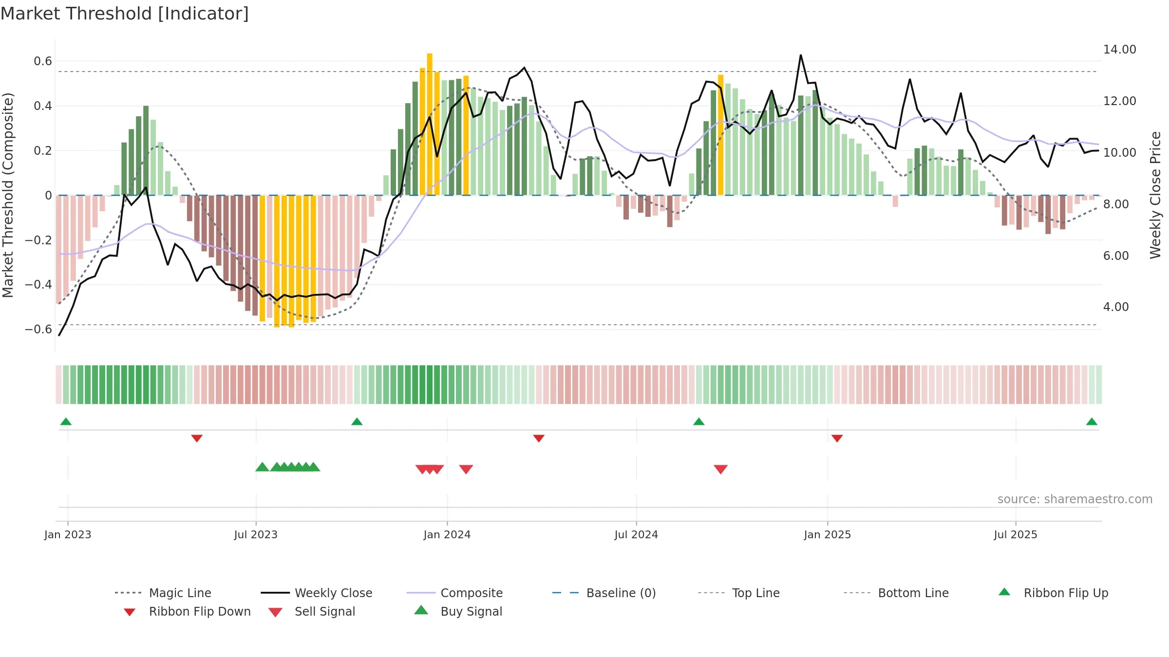 SKYH weekly Market Threshold chart, closing 2025-09-19.