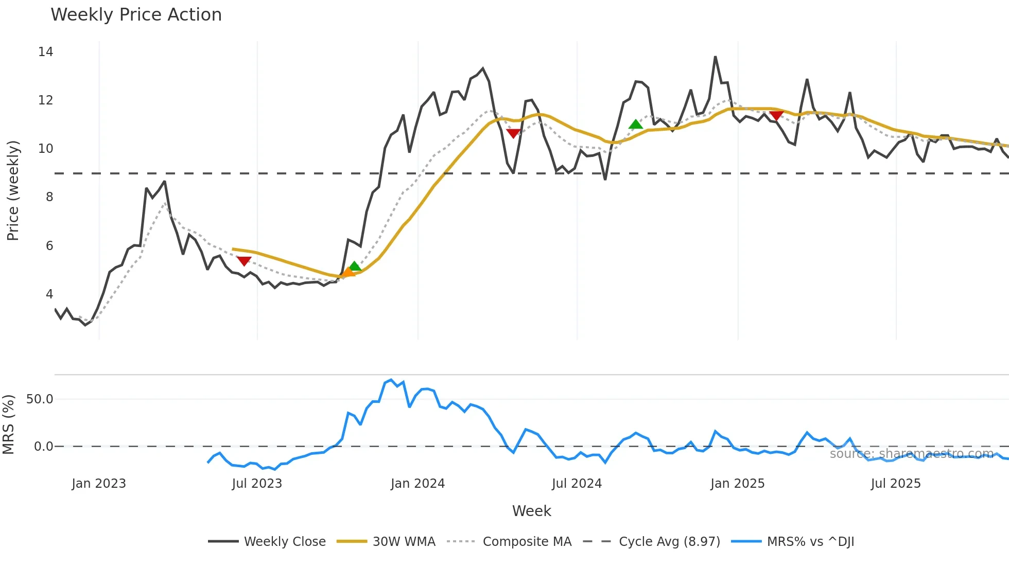 SKYH weekly Price Action chart, closing 2025-11-07