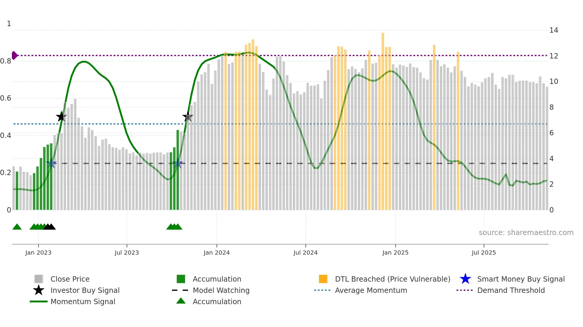SKYH weekly Smart Money chart