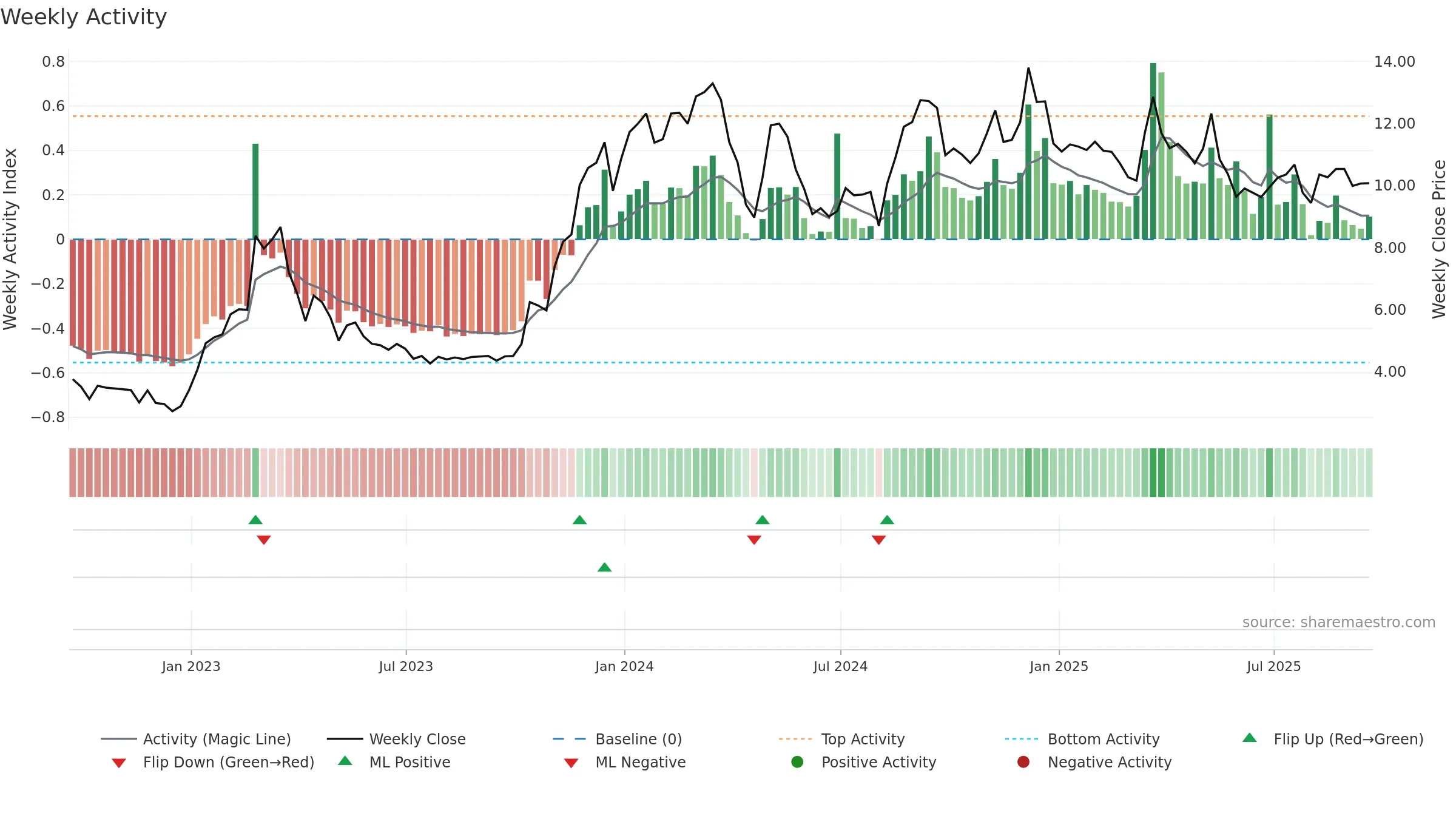 SKYH weekly Activity chart, closing 2025-09-19.