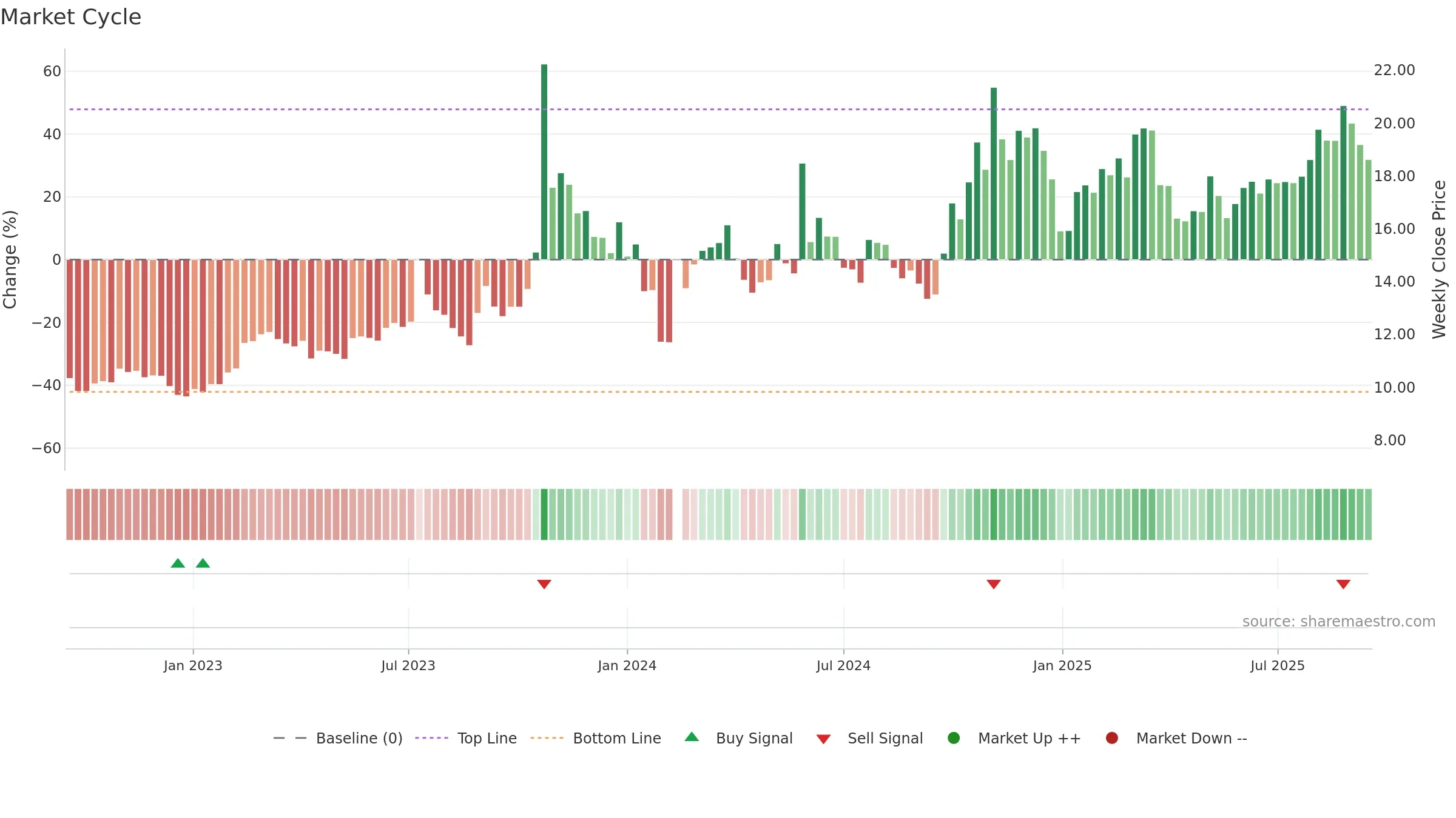 300342 weekly Market Cycle chart, closing 2025-09-15.