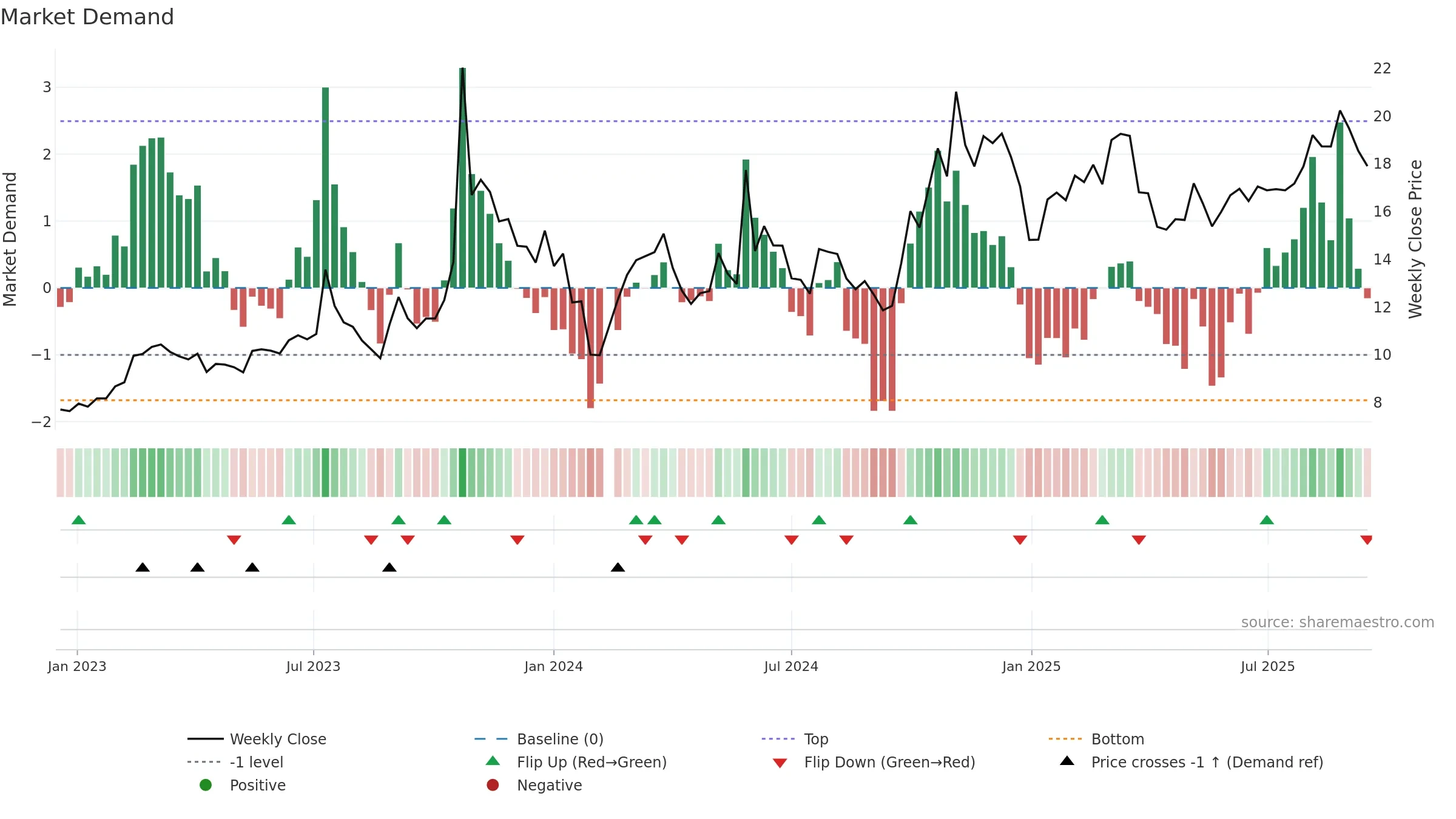 300342 weekly Market Demand chart, closing 2025-09-15.