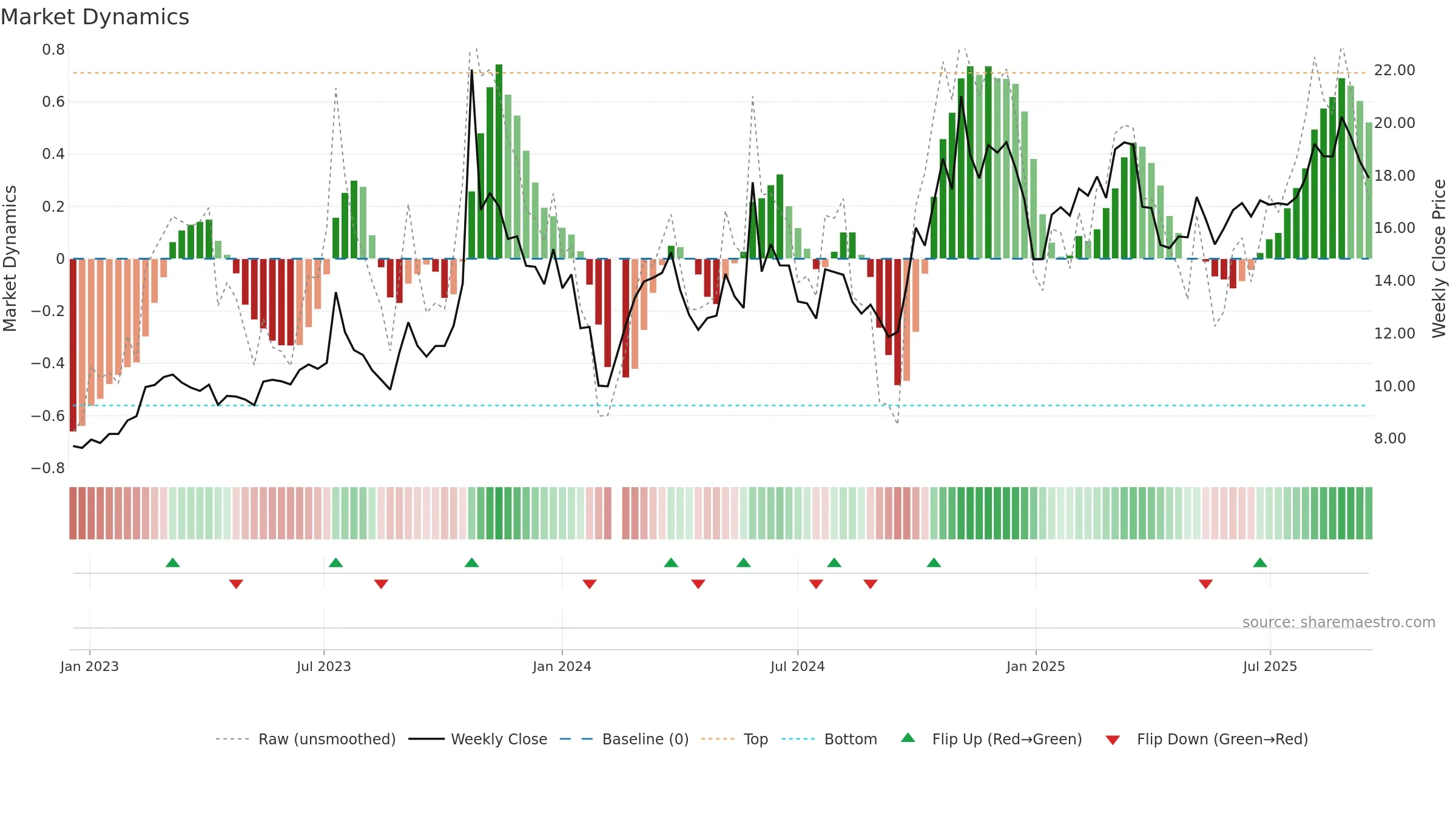 300342 weekly Market Dynamics chart, closing 2025-09-15.