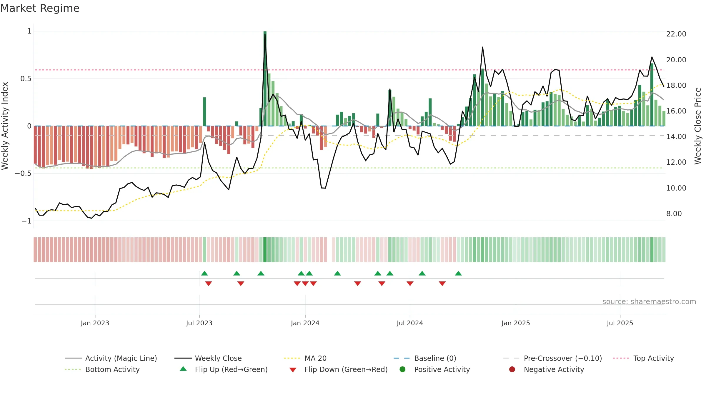 300342 weekly Market Snapshot chart, closing 2025-09-15.