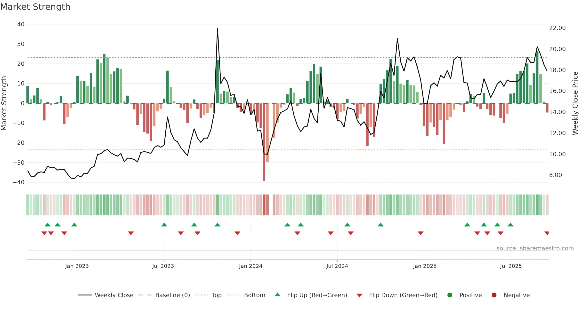 300342 weekly Market Strength chart, closing 2025-09-15.