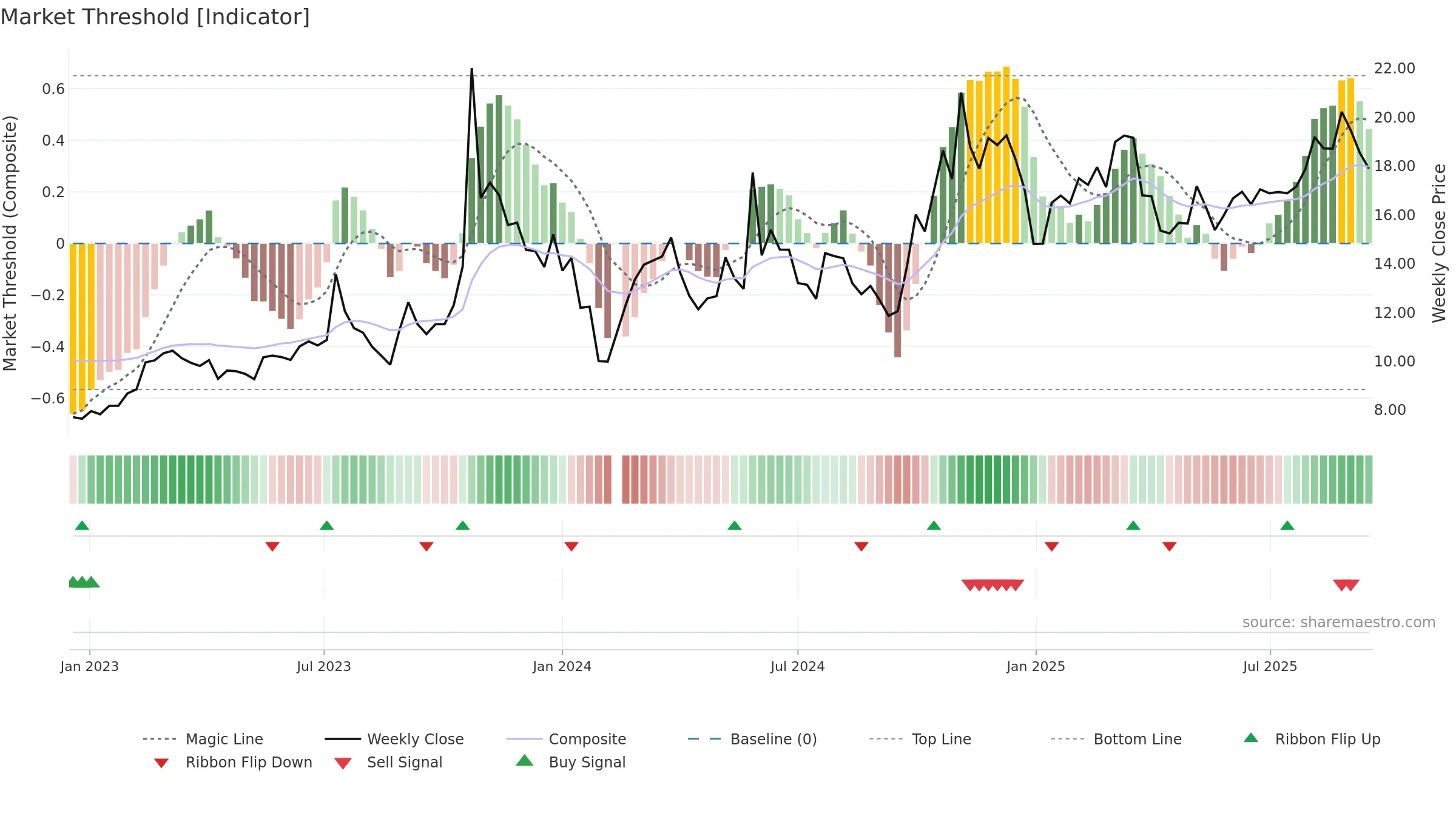 300342 weekly Market Threshold chart, closing 2025-09-15.