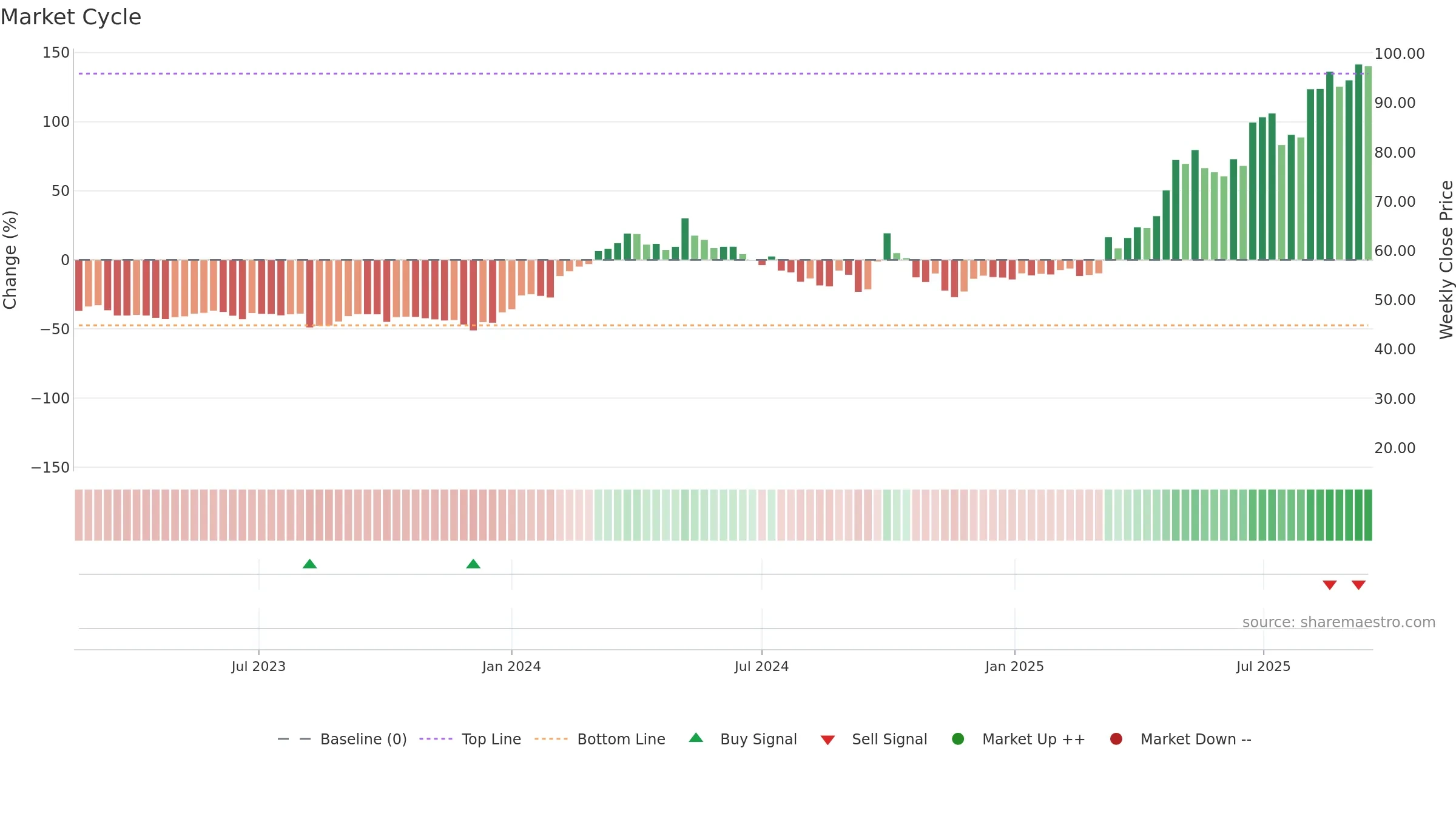 2145 weekly Market Cycle chart, closing 2025-09-15.