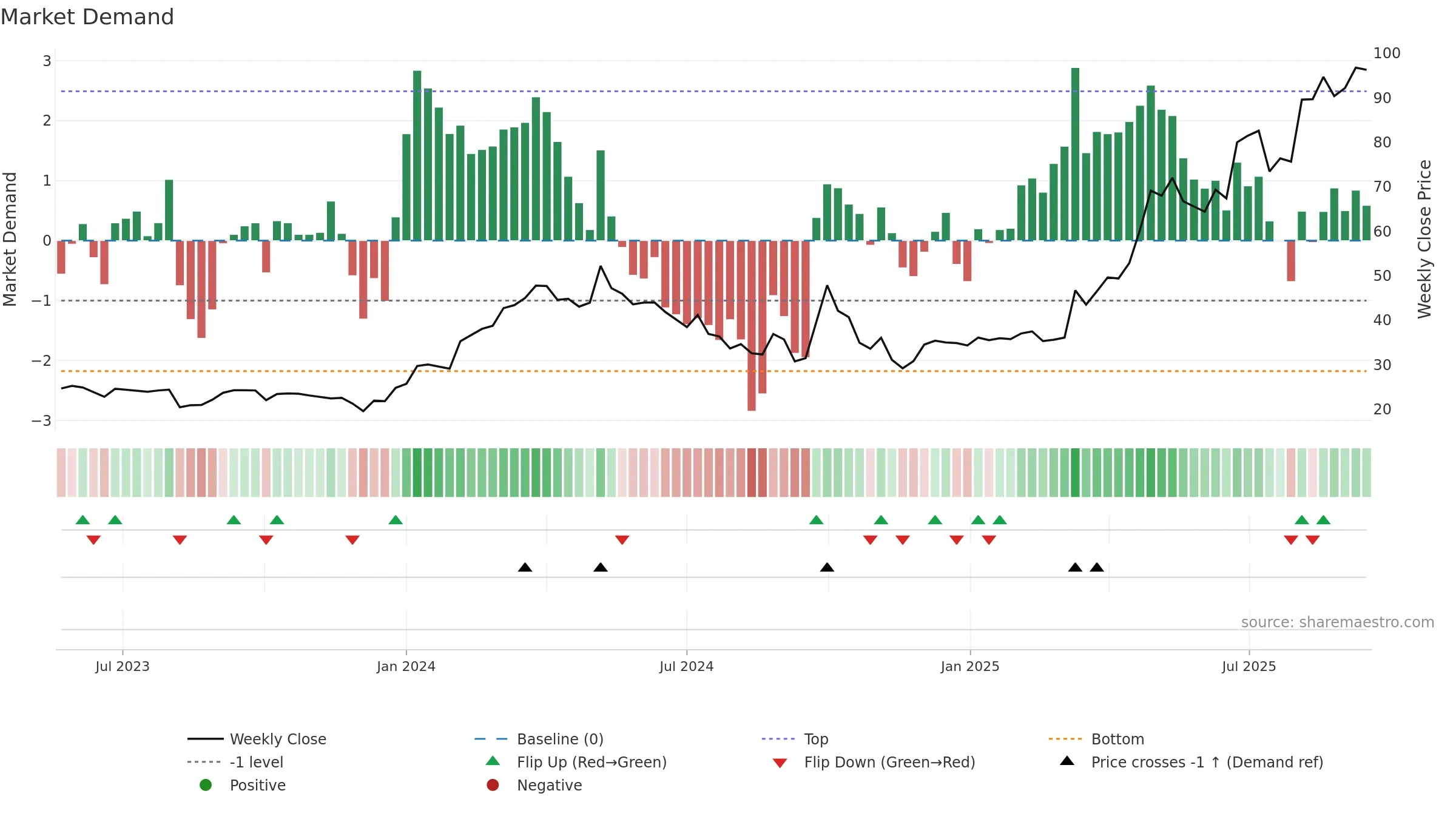 2145 weekly Market Demand chart, closing 2025-09-15.