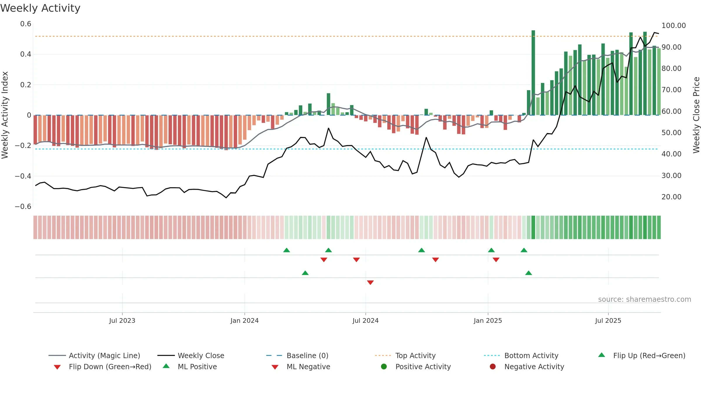 2145 weekly Activity chart, closing 2025-09-15.