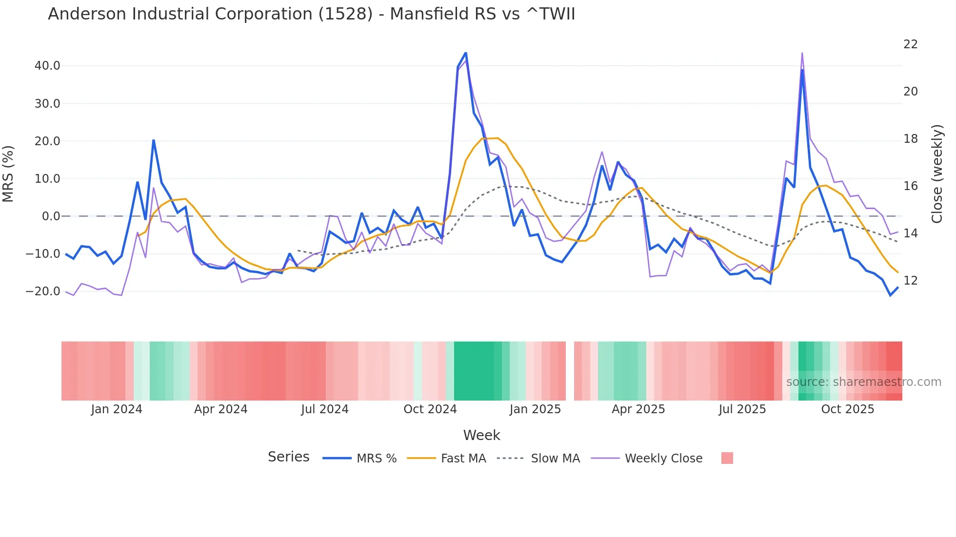 1528 Mansfield Relative Strength chart