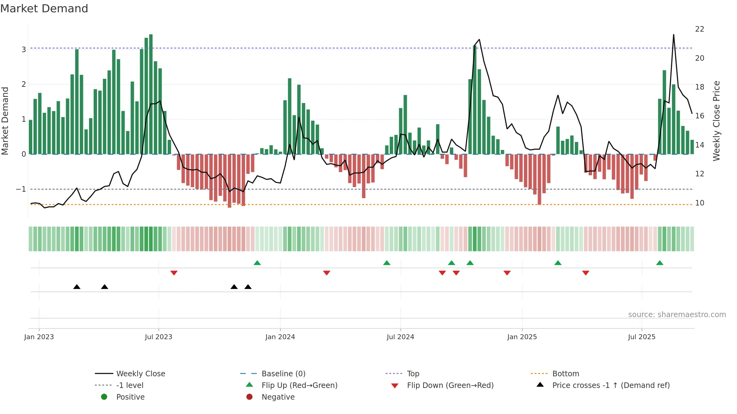 1528 weekly Market Demand chart, closing 2025-09-15.