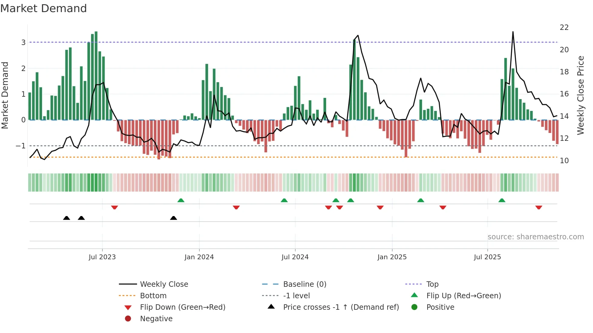 1528 weekly Market Demand chart