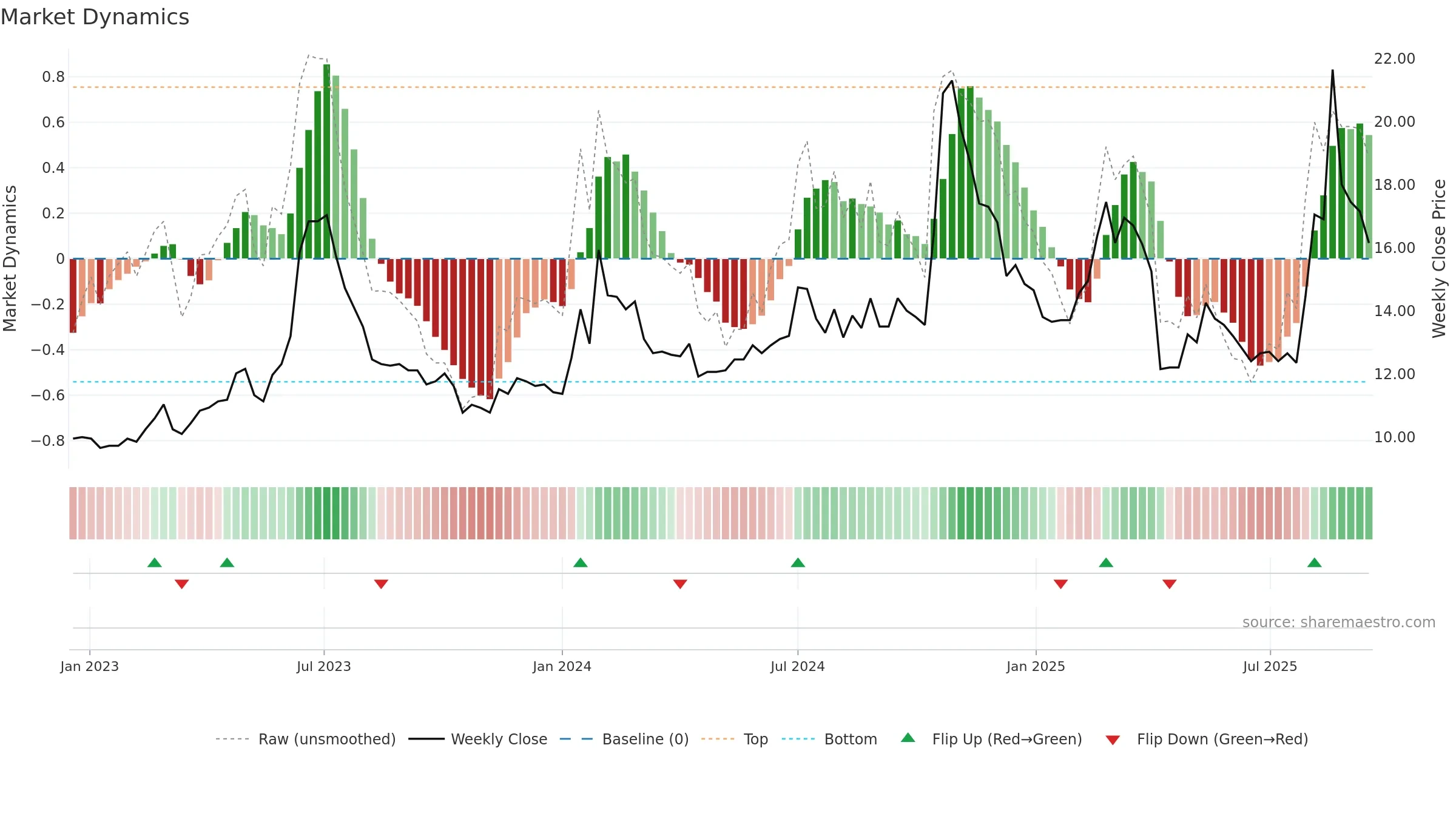1528 weekly Market Dynamics chart, closing 2025-09-15.