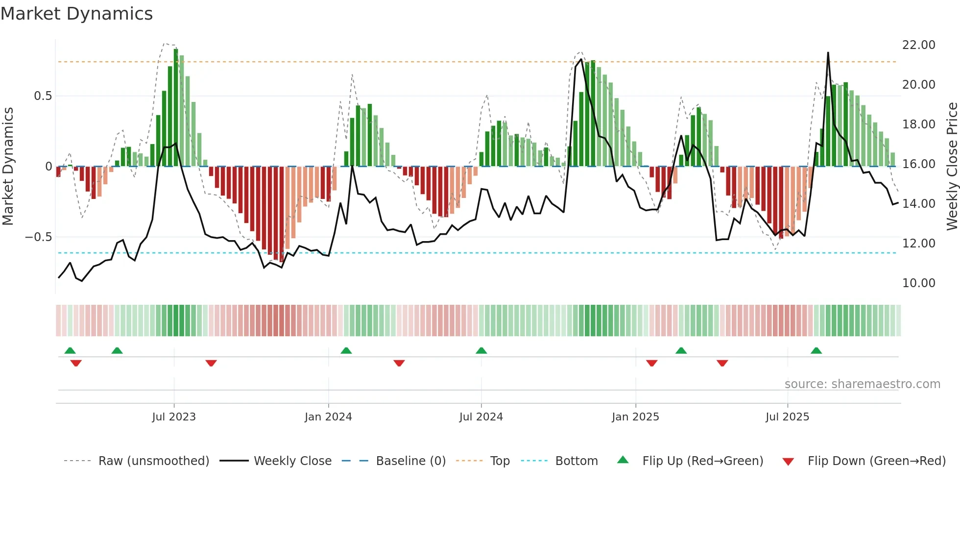 1528 weekly Market Dynamics chart