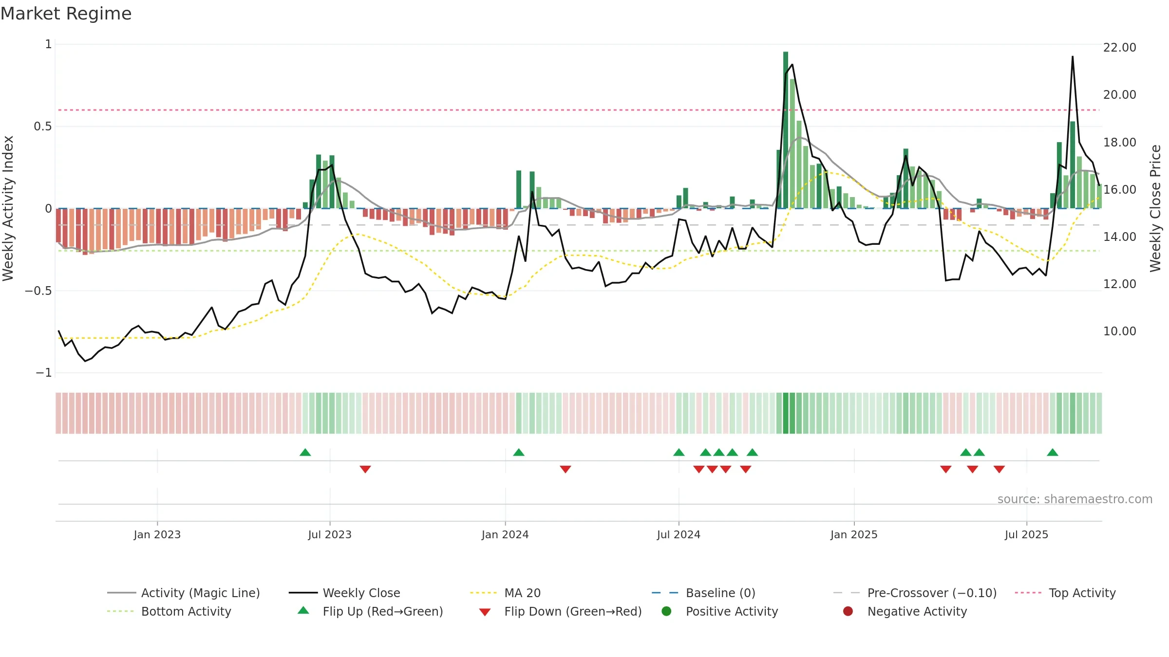 1528 weekly Market Snapshot chart, closing 2025-09-15.