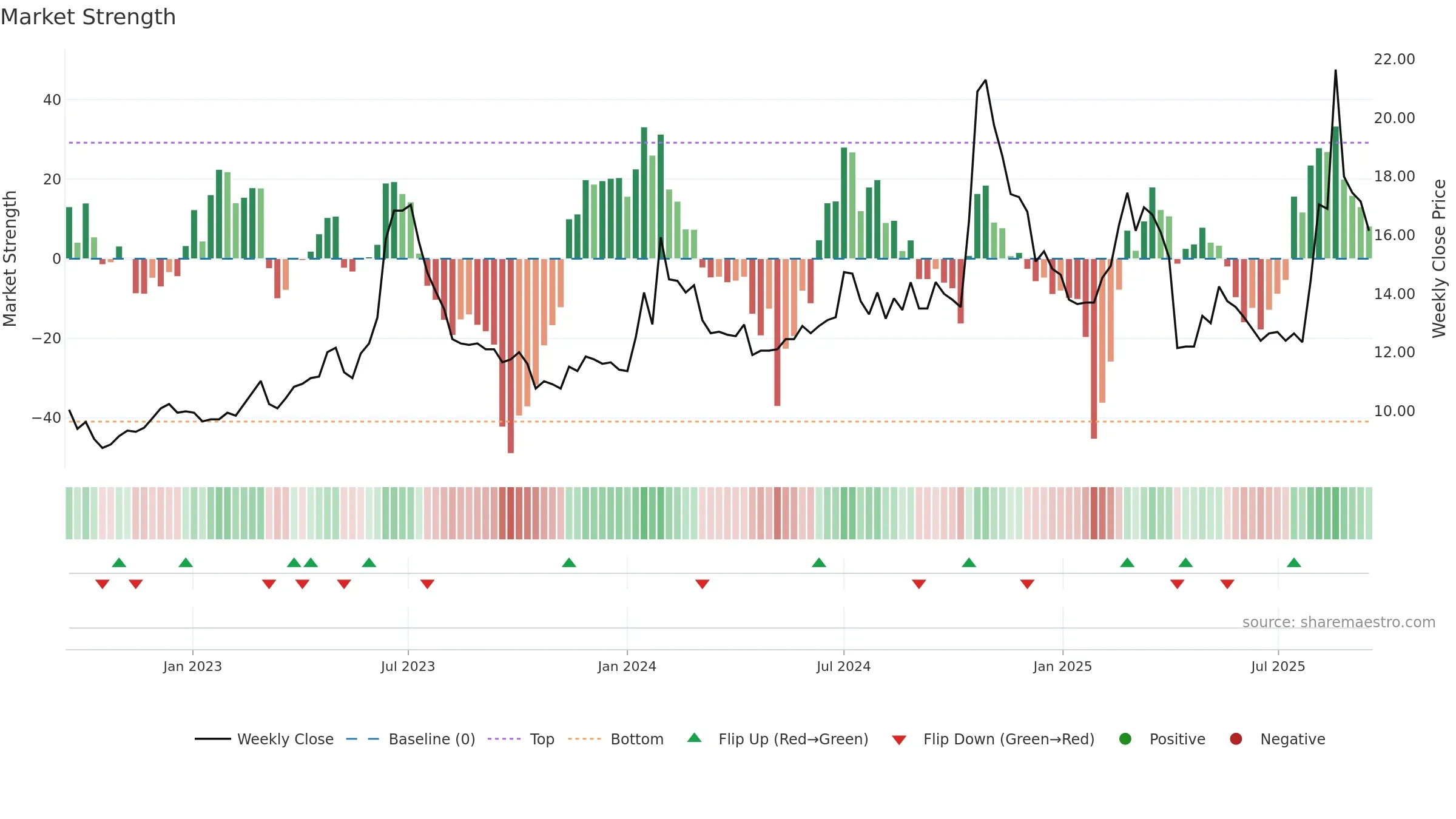 1528 weekly Market Strength chart, closing 2025-09-15.
