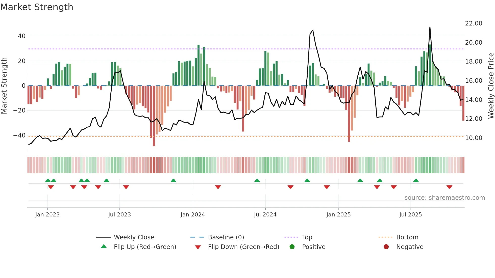 1528 weekly Market Strength chart