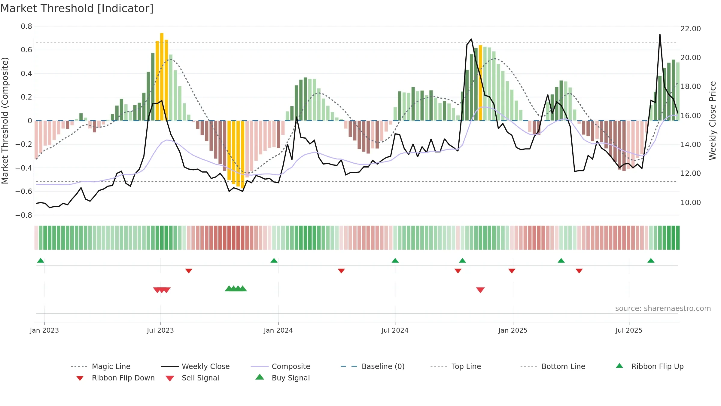 1528 weekly Market Threshold chart, closing 2025-09-15.