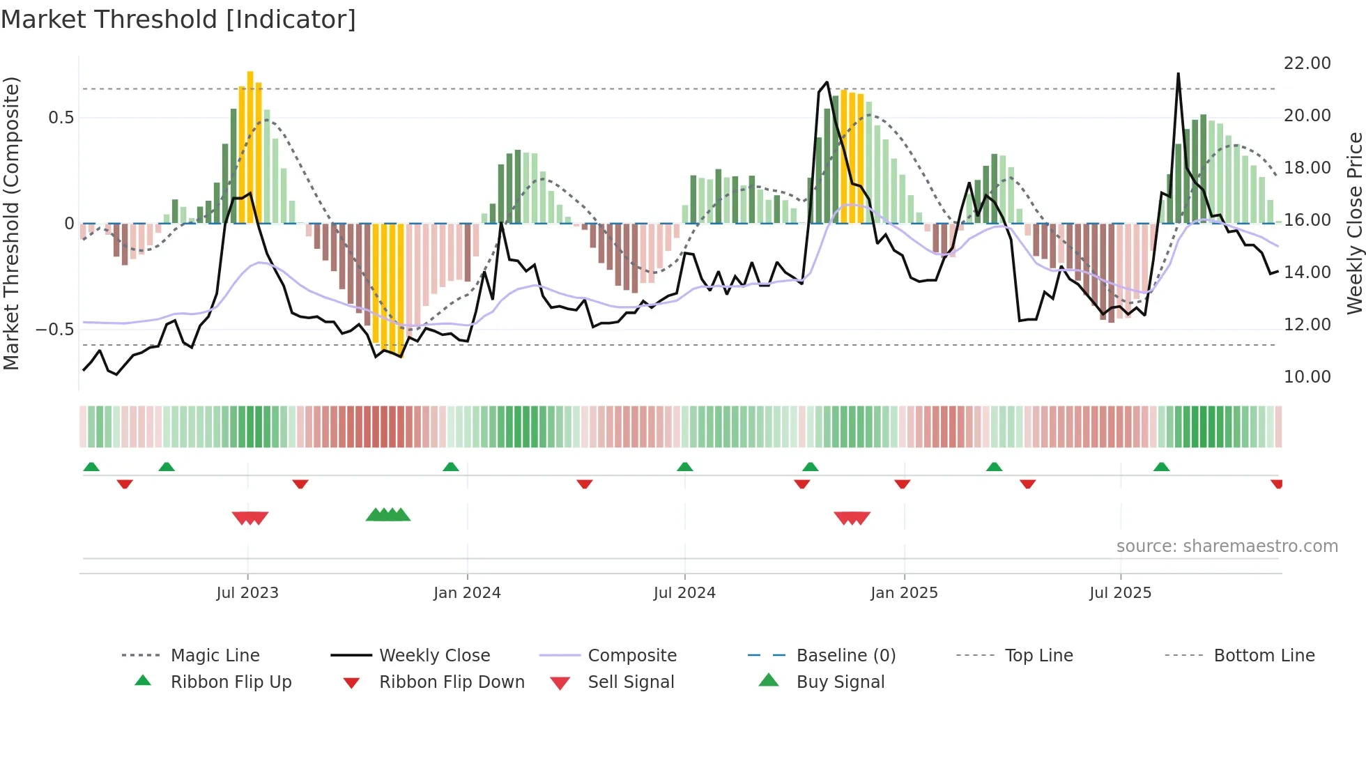 1528 weekly Market Threshold chart
