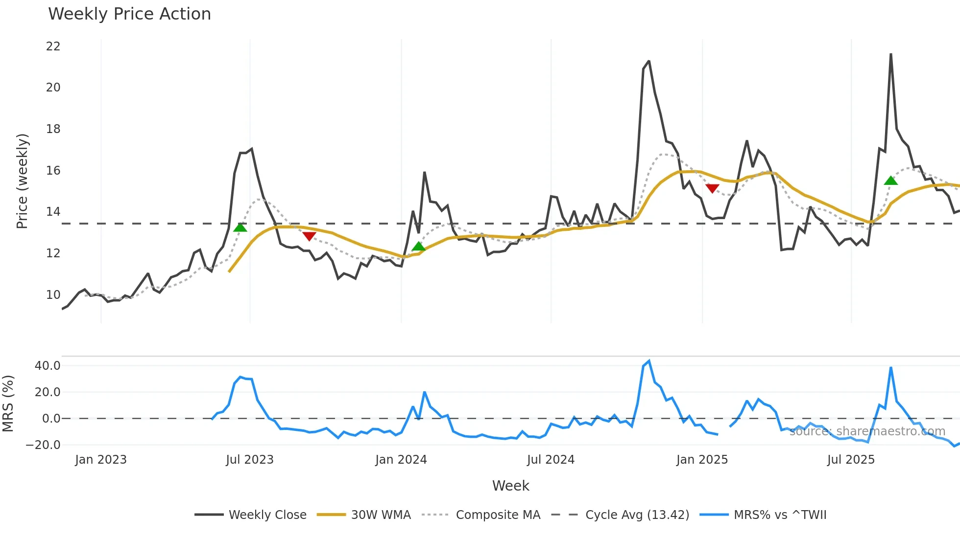 1528 weekly Price Action chart, closing 2025-11-10
