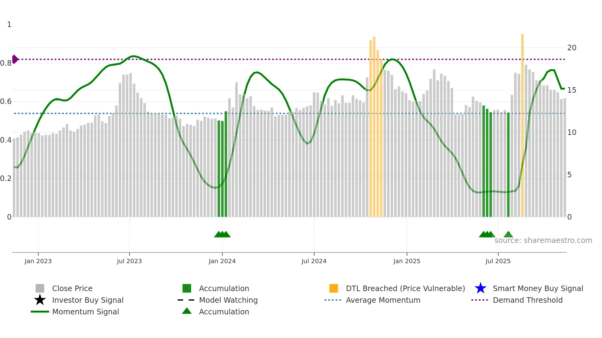 1528 weekly Smart Money chart