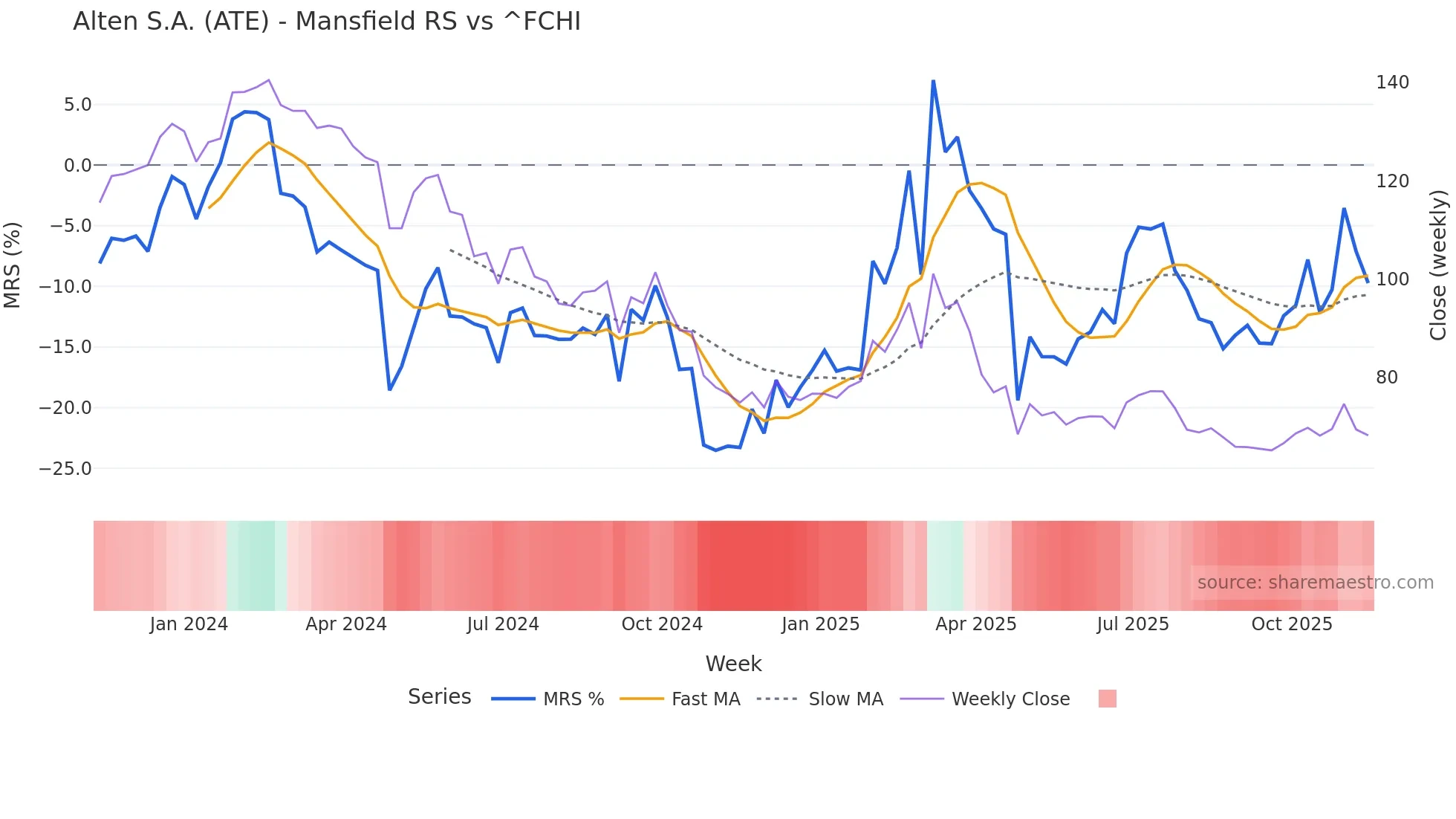 ATE Mansfield Relative Strength chart