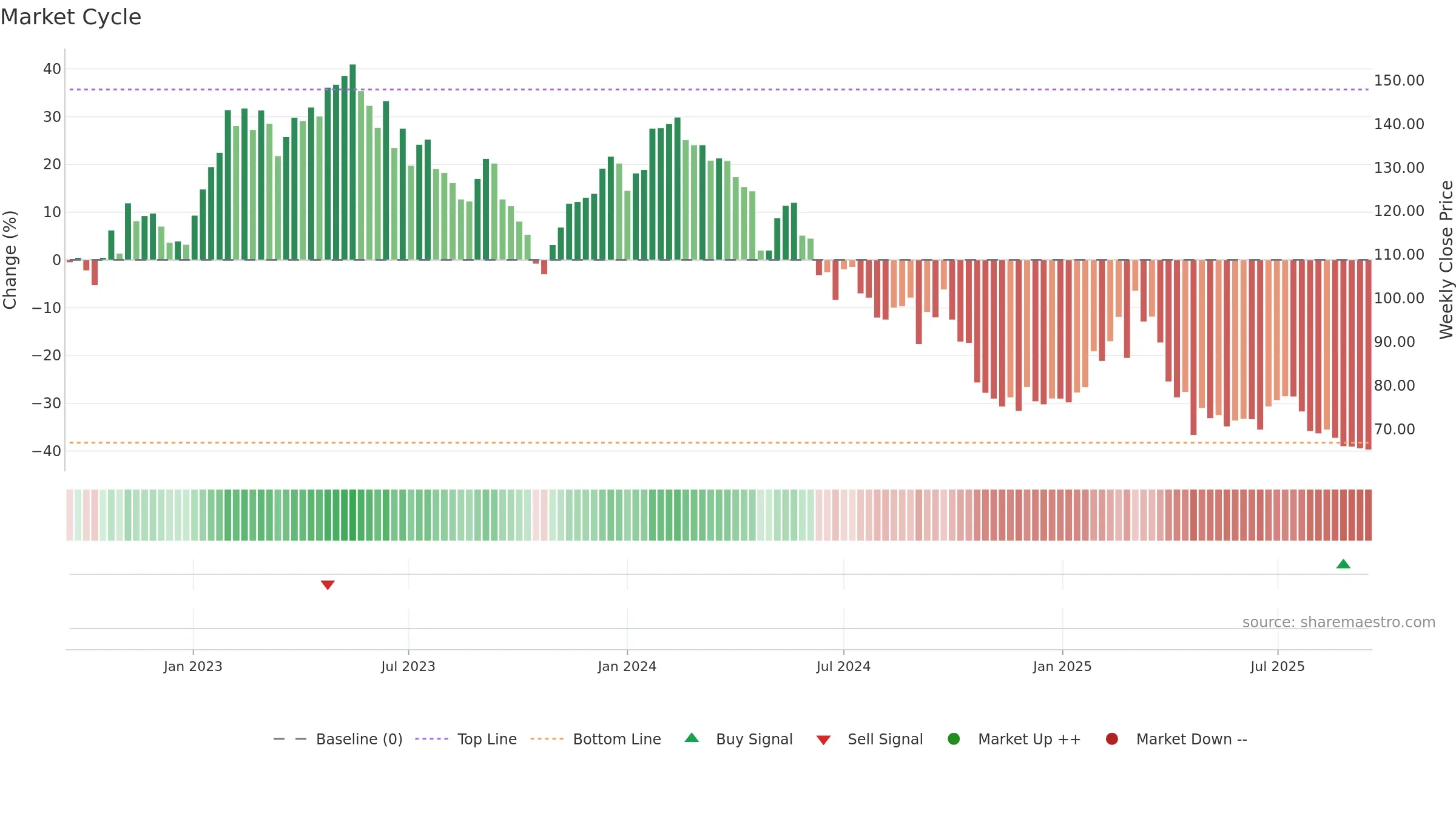 ATE weekly Market Cycle chart, closing 2025-09-15.