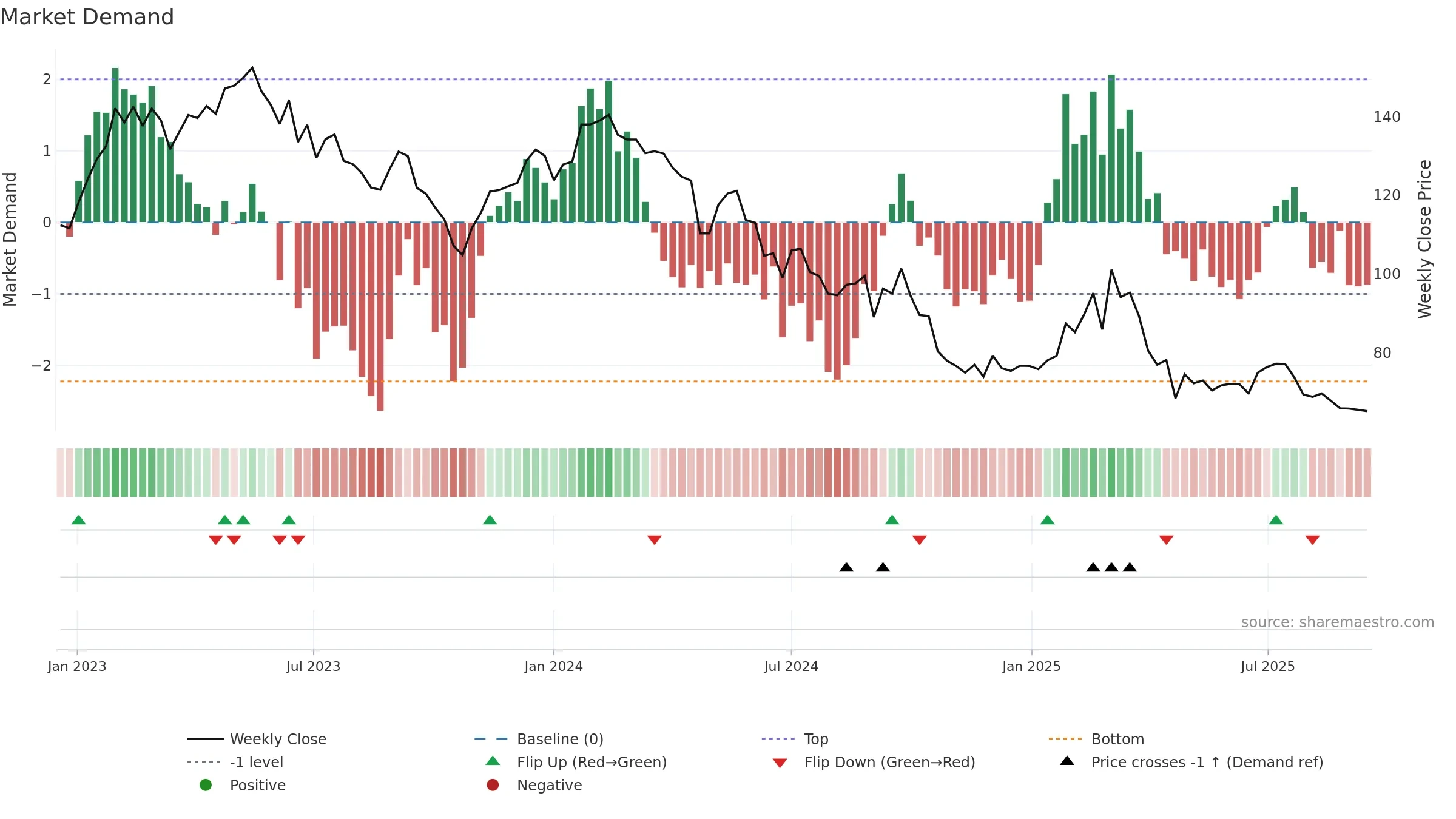 ATE weekly Market Demand chart, closing 2025-09-15.