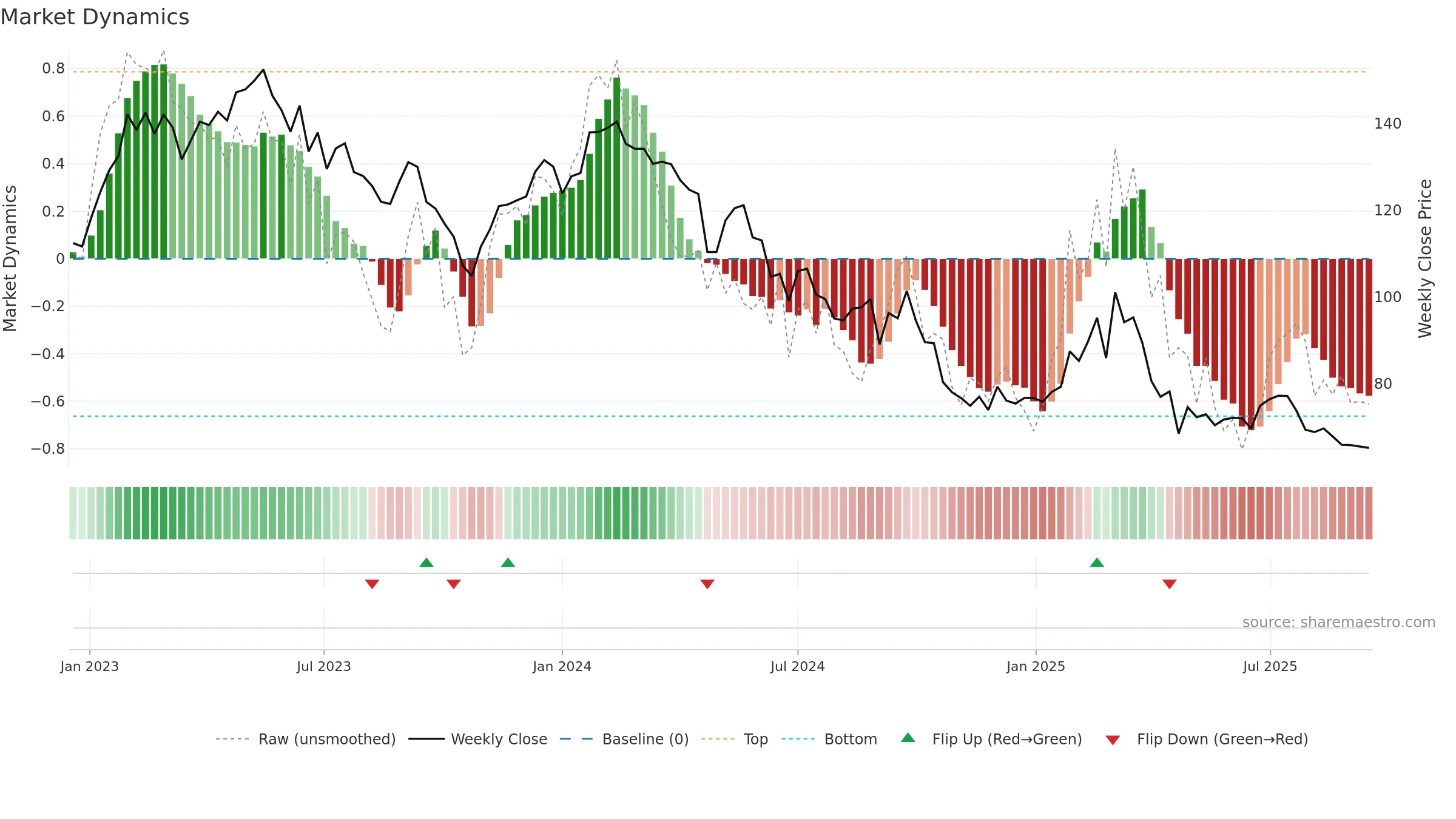 ATE weekly Market Dynamics chart, closing 2025-09-15.