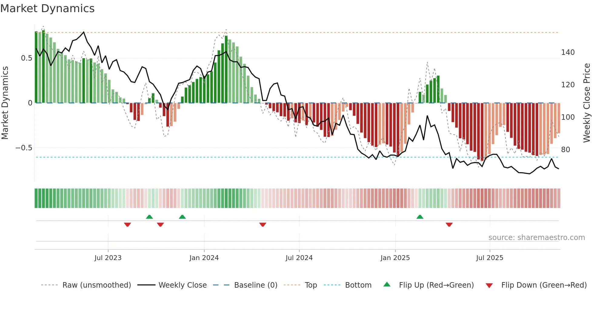 ATE weekly Market Dynamics chart
